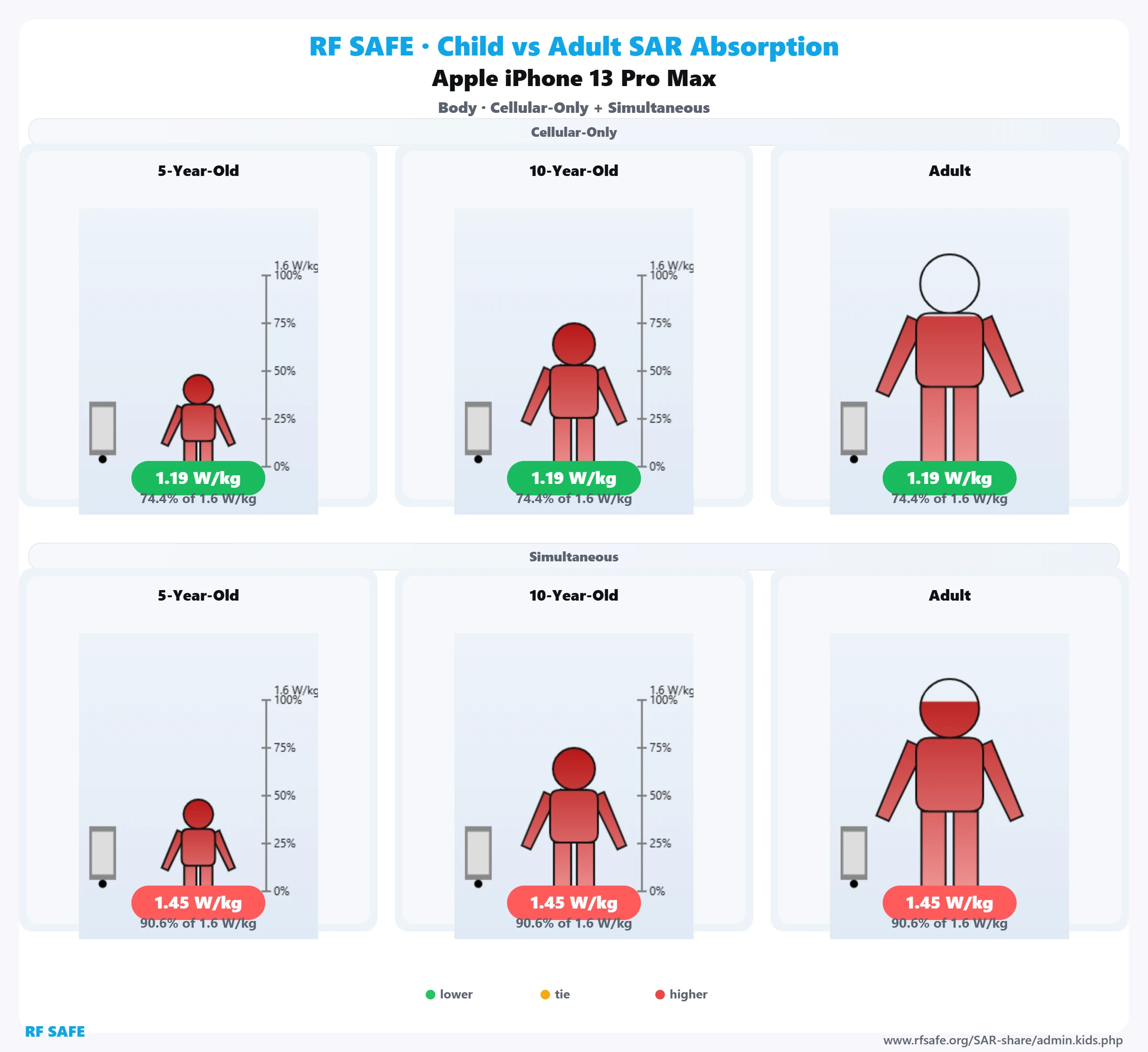 Apple iPhone 13 Pro Max — body SAR child versus adult comparison