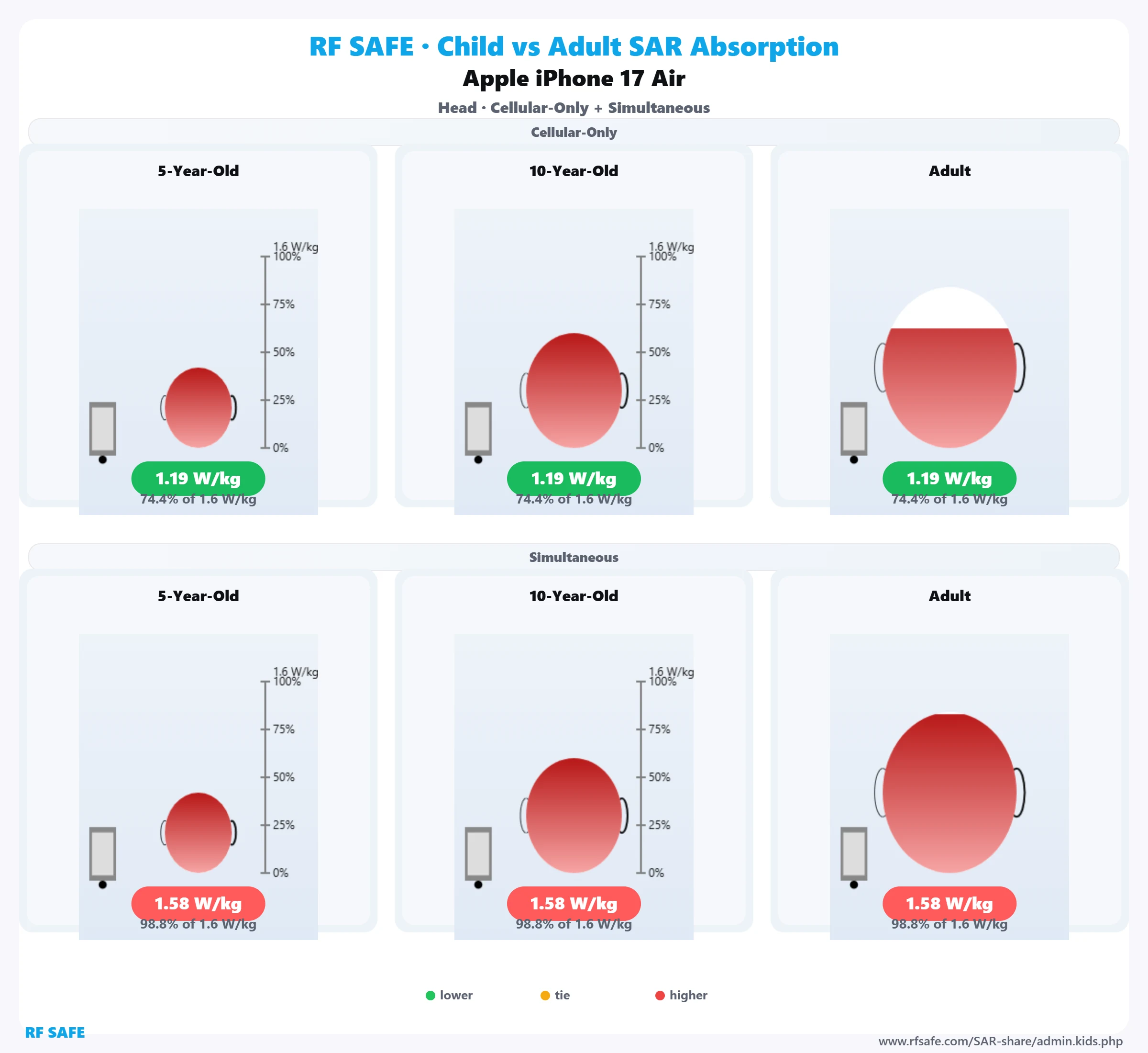 Apple iPhone 17 Air Head SAR child versus adult panel