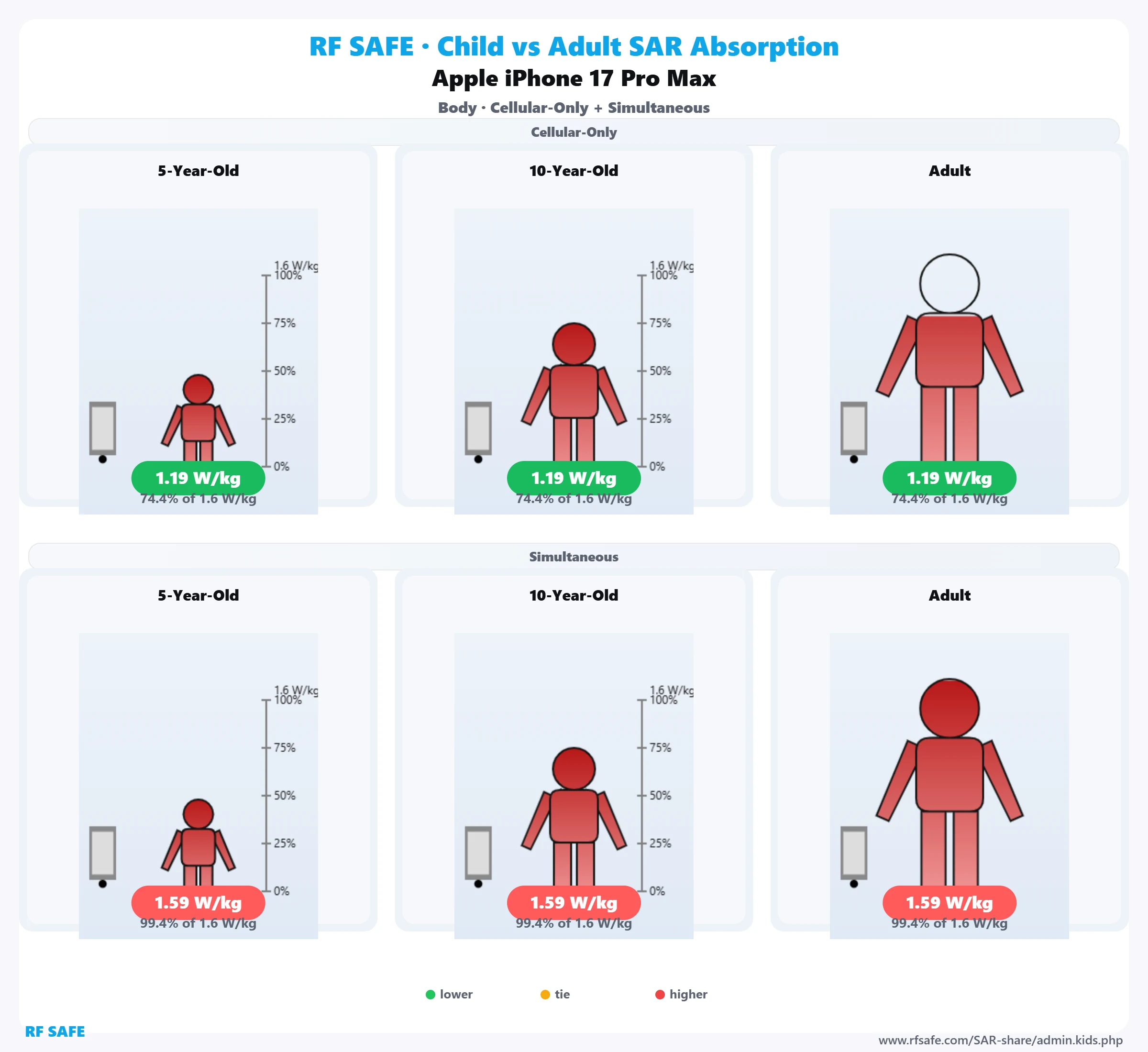 Apple iPhone 17 Pro Max — body SAR child versus adult comparison
