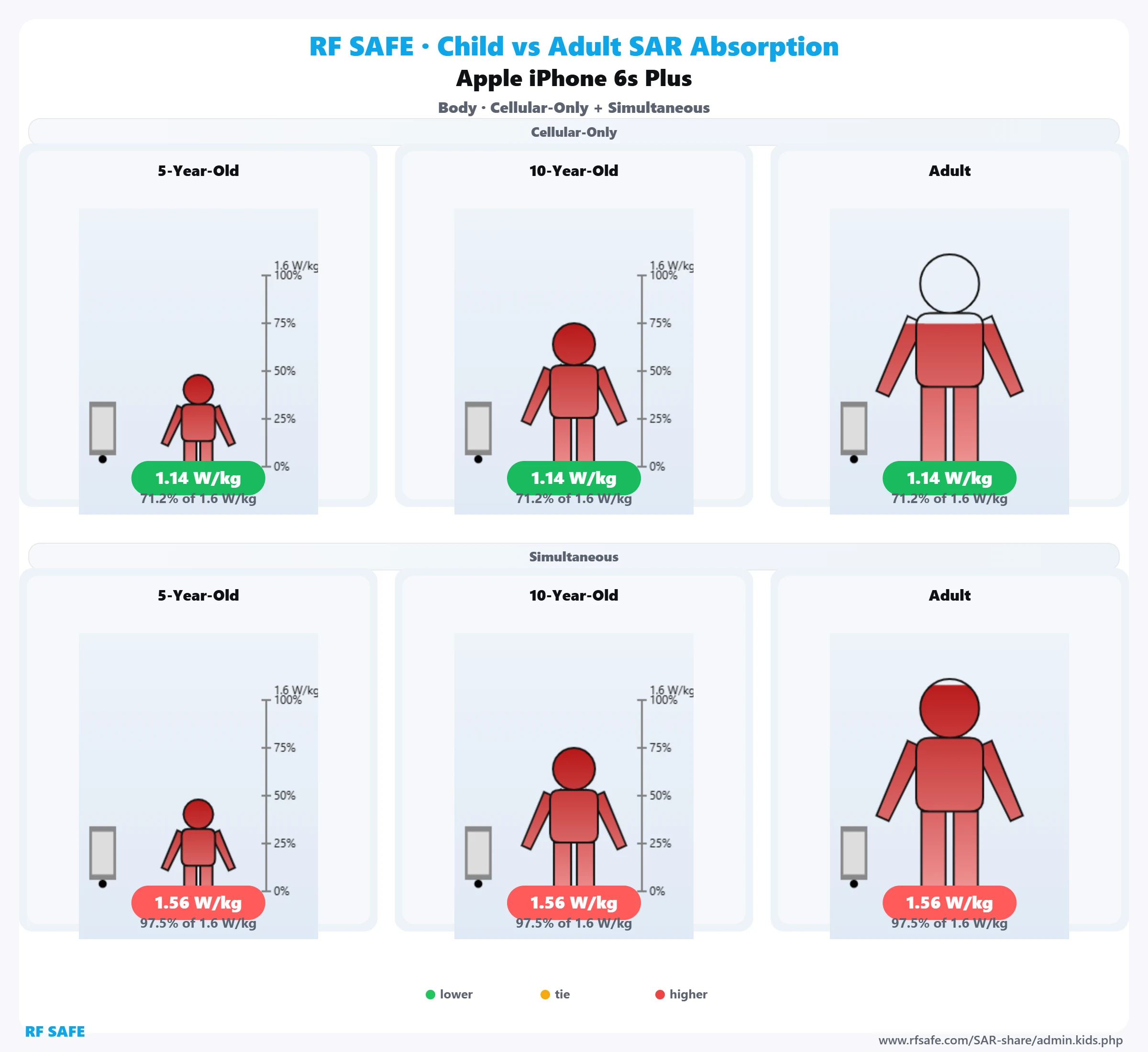 Apple iPhone 6s Plus — body SAR child versus adult comparison