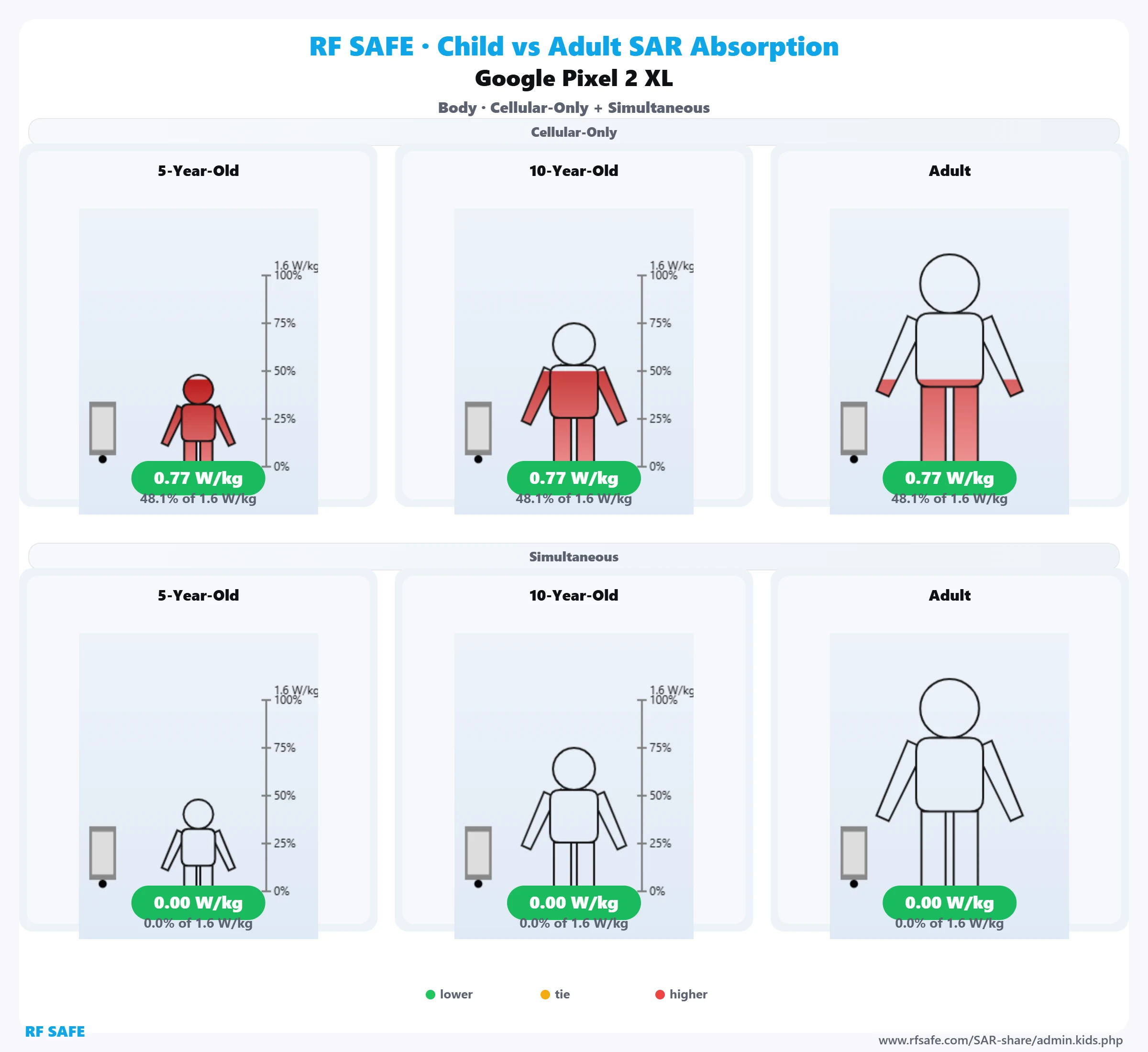 Google Pixel 2 XL — body SAR child versus adult comparison