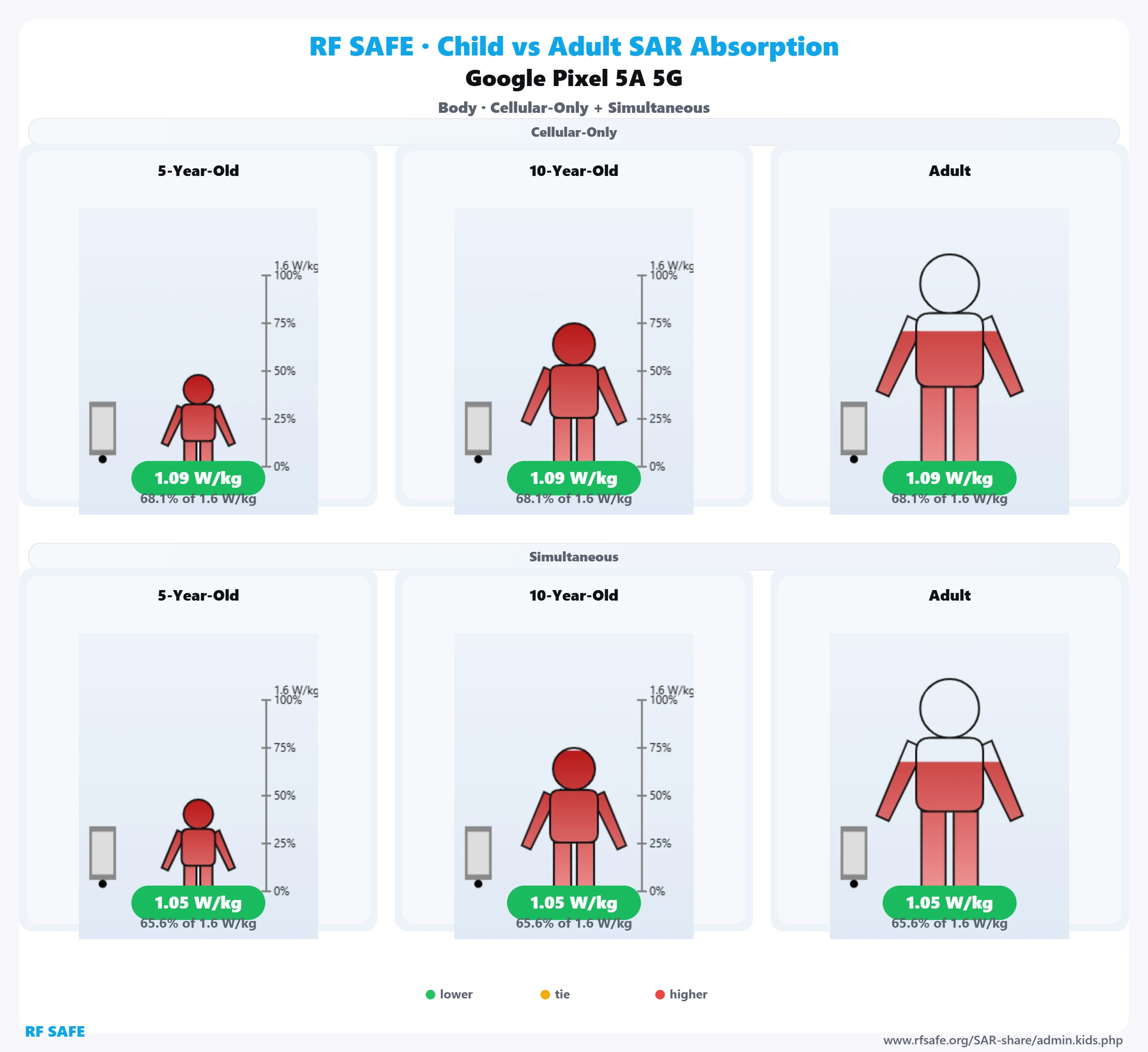 Google Pixel 5A 5G — body SAR child versus adult comparison