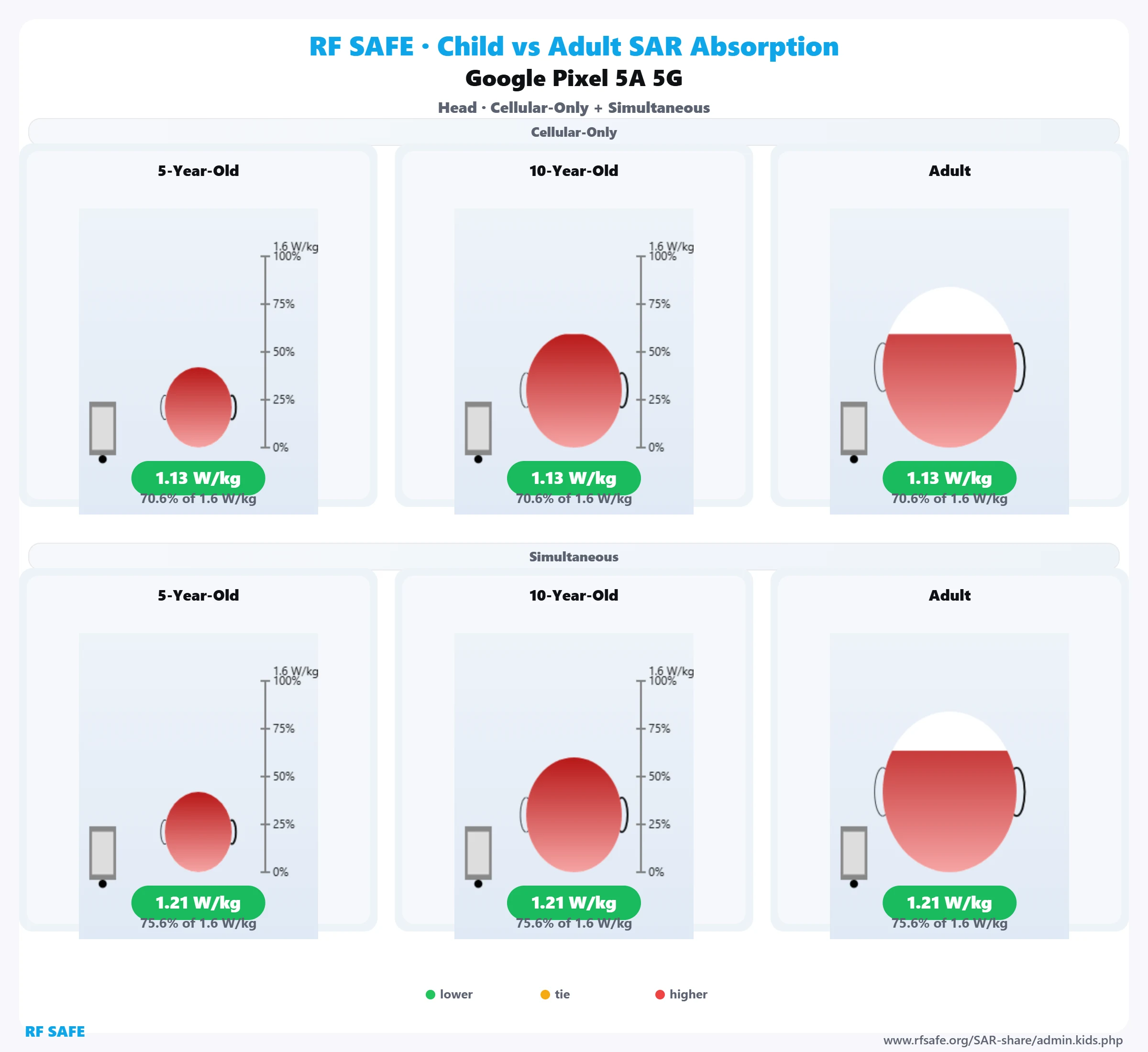 Google Pixel 5a 5G Head SAR child versus adult panel