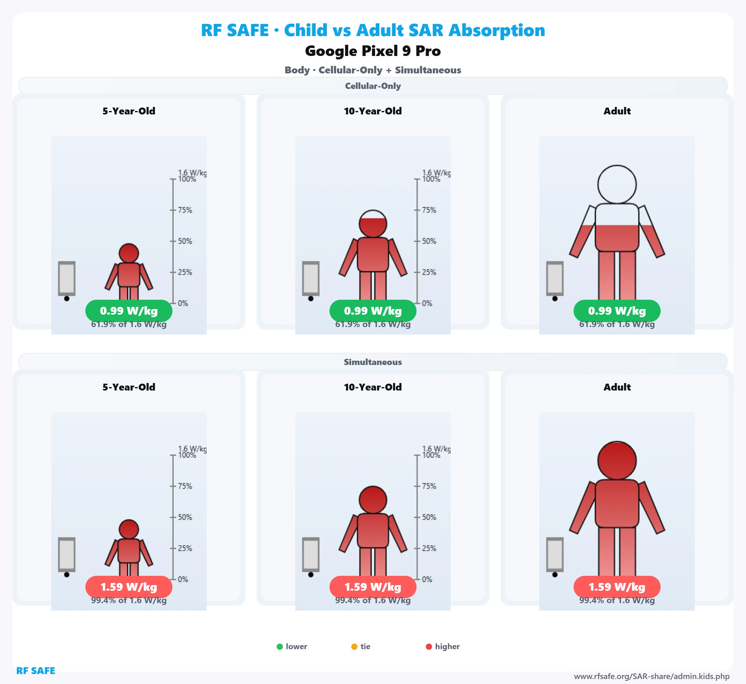 Google Pixel 9 Pro — body SAR child versus adult comparison