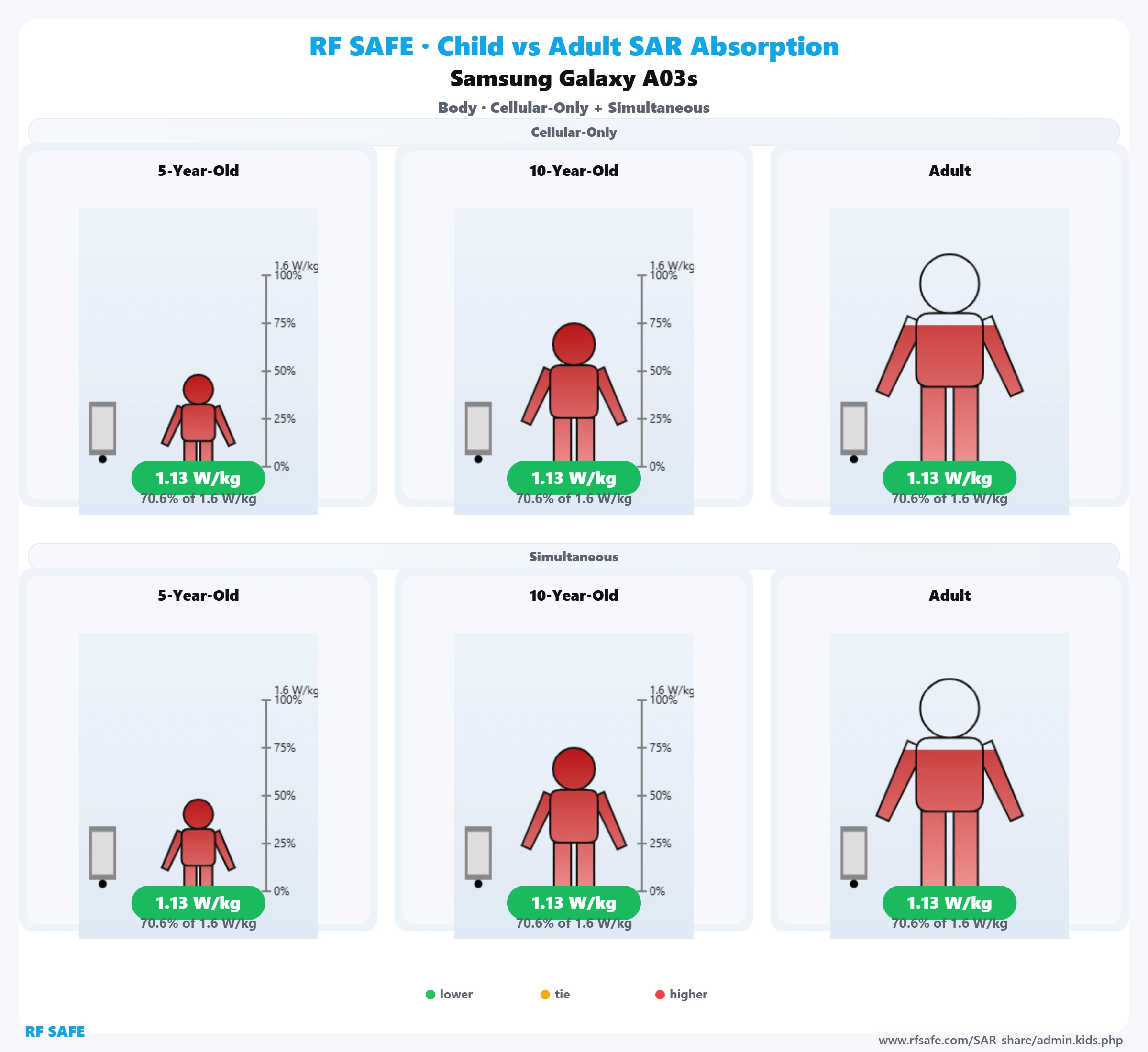 Samsung Galaxy A03s — body SAR child versus adult comparison