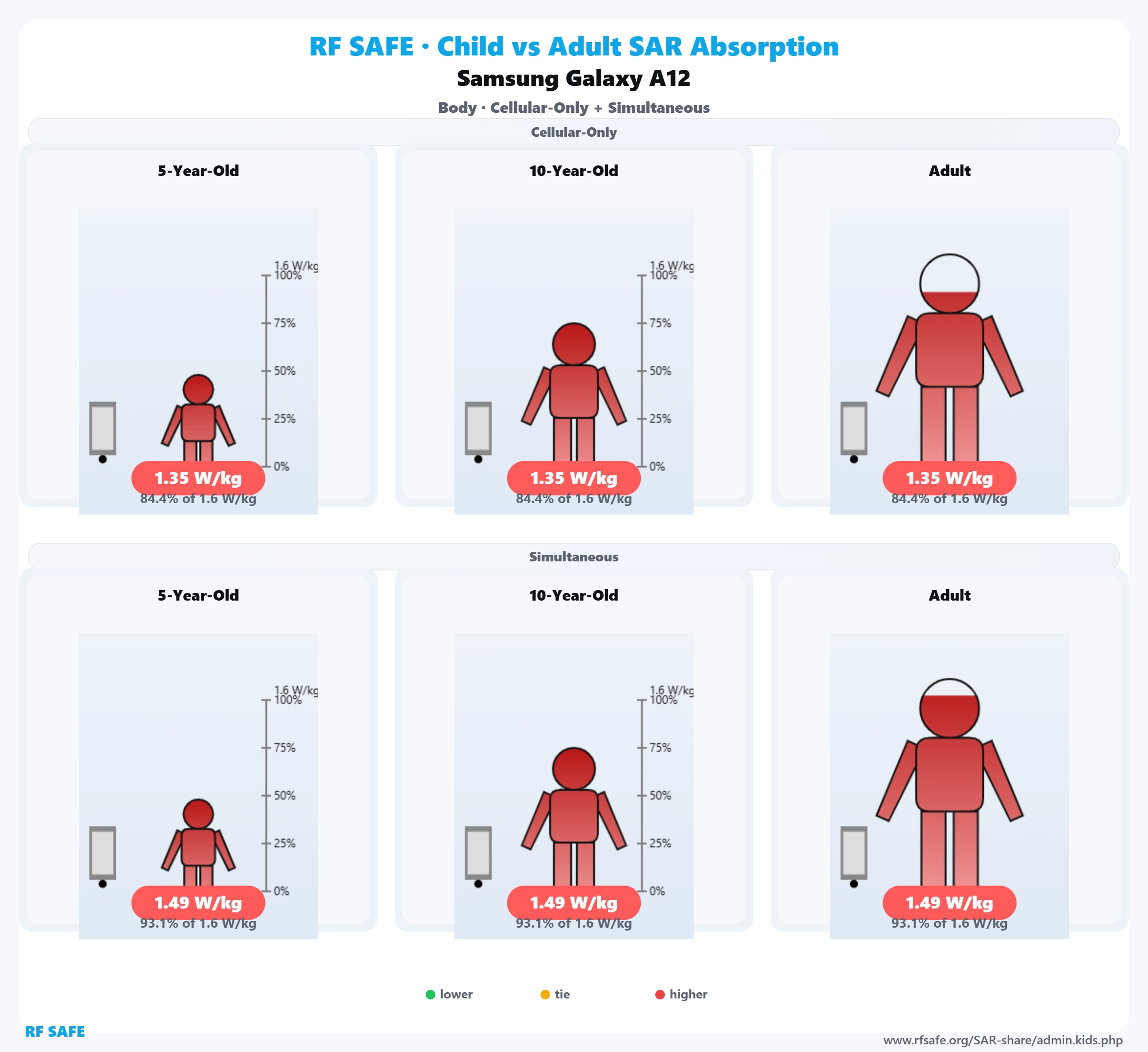 Samsung Galaxy A12 — body SAR child versus adult comparison