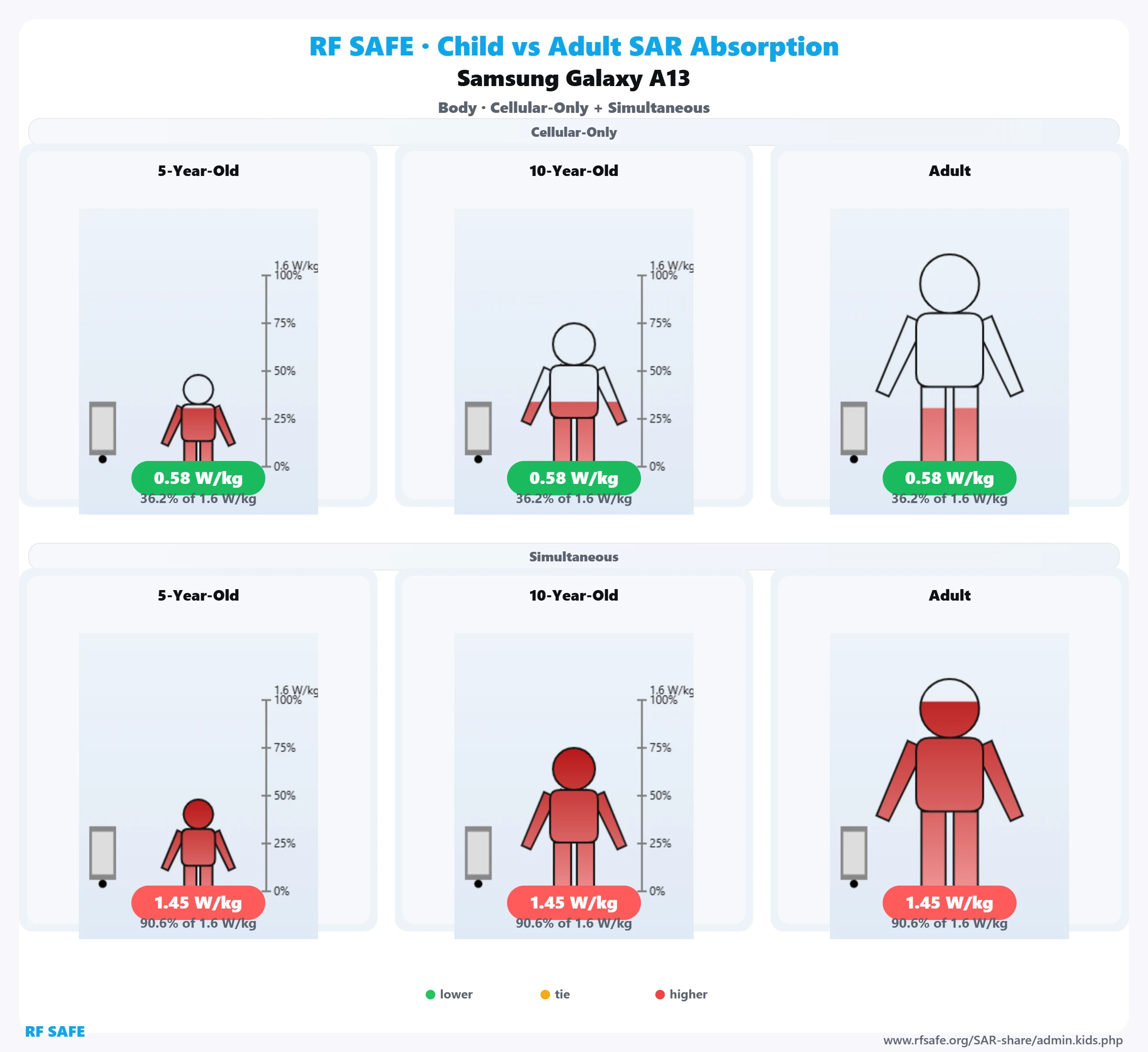 Samsung Galaxy A13 — body SAR child versus adult comparison
