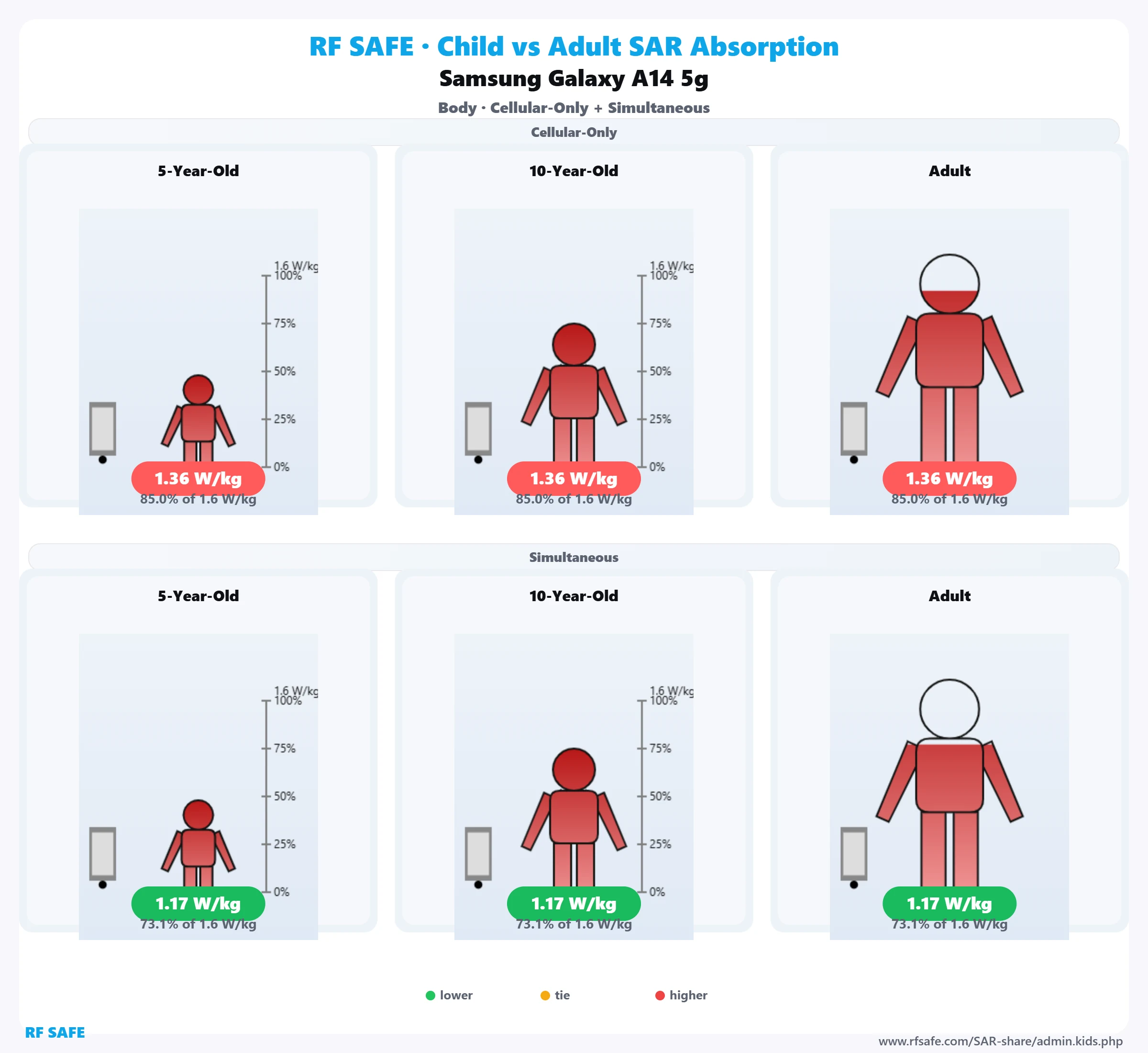 Samsung Galaxy A14 5g — body SAR child versus adult comparison