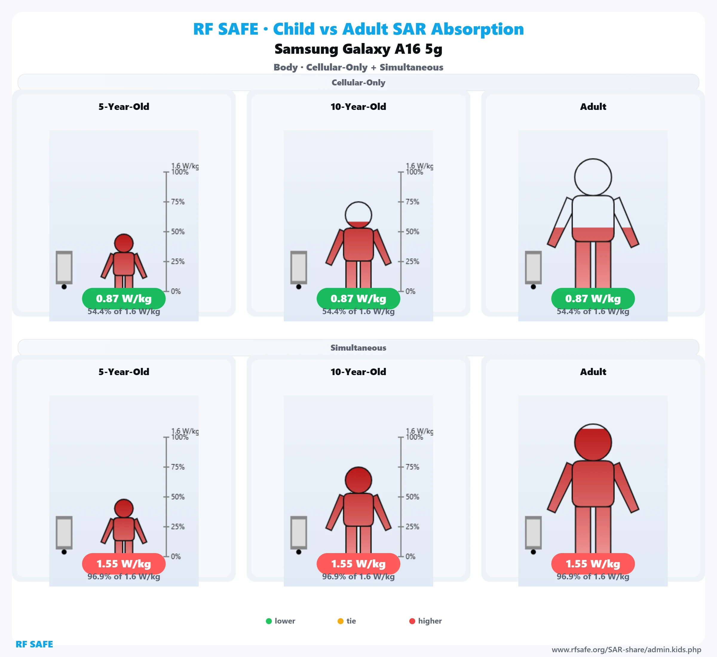 Samsung Galaxy A16 5g — body SAR child versus adult comparison