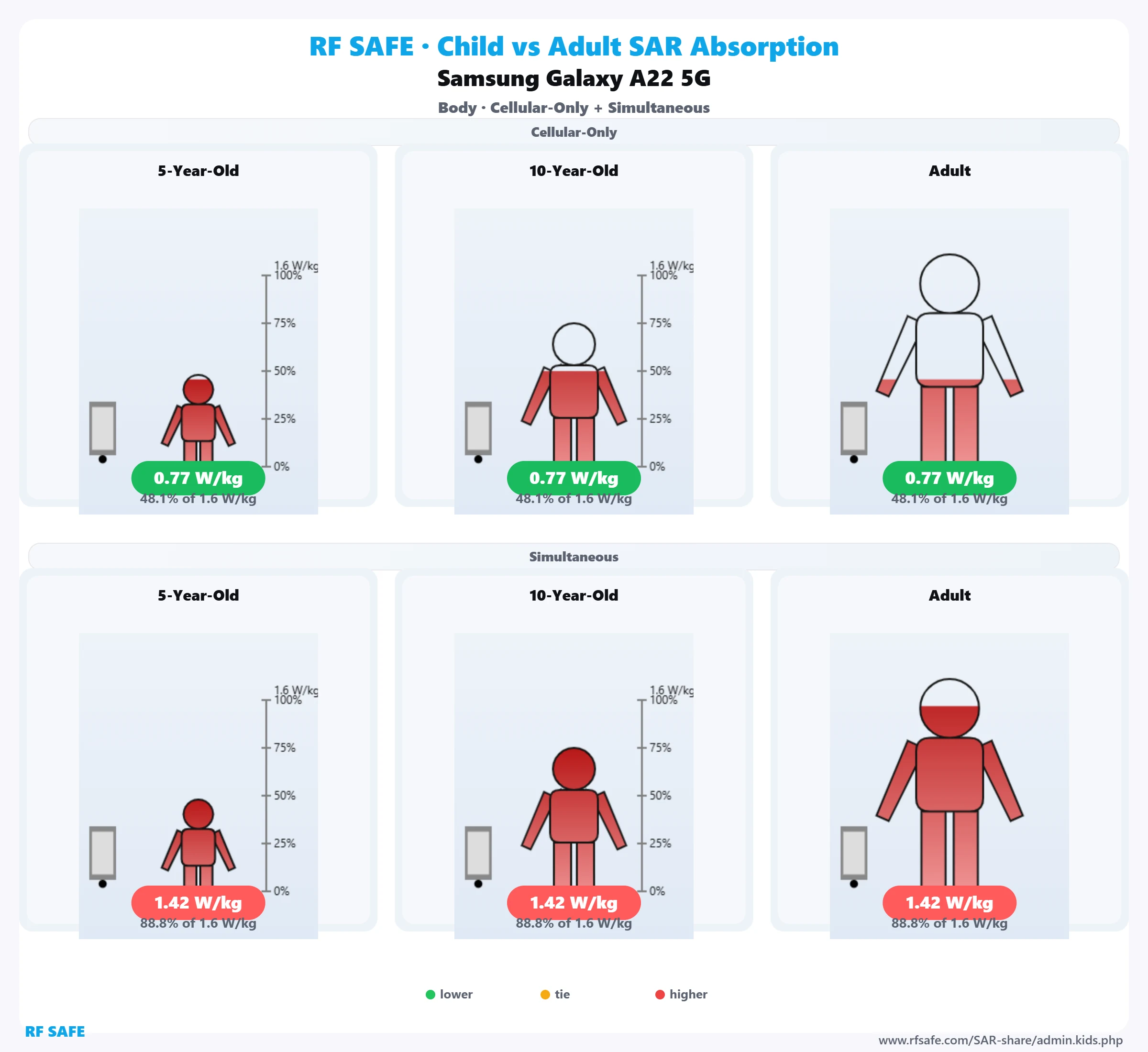 Samsung Galaxy A22 5G — body SAR child versus adult comparison