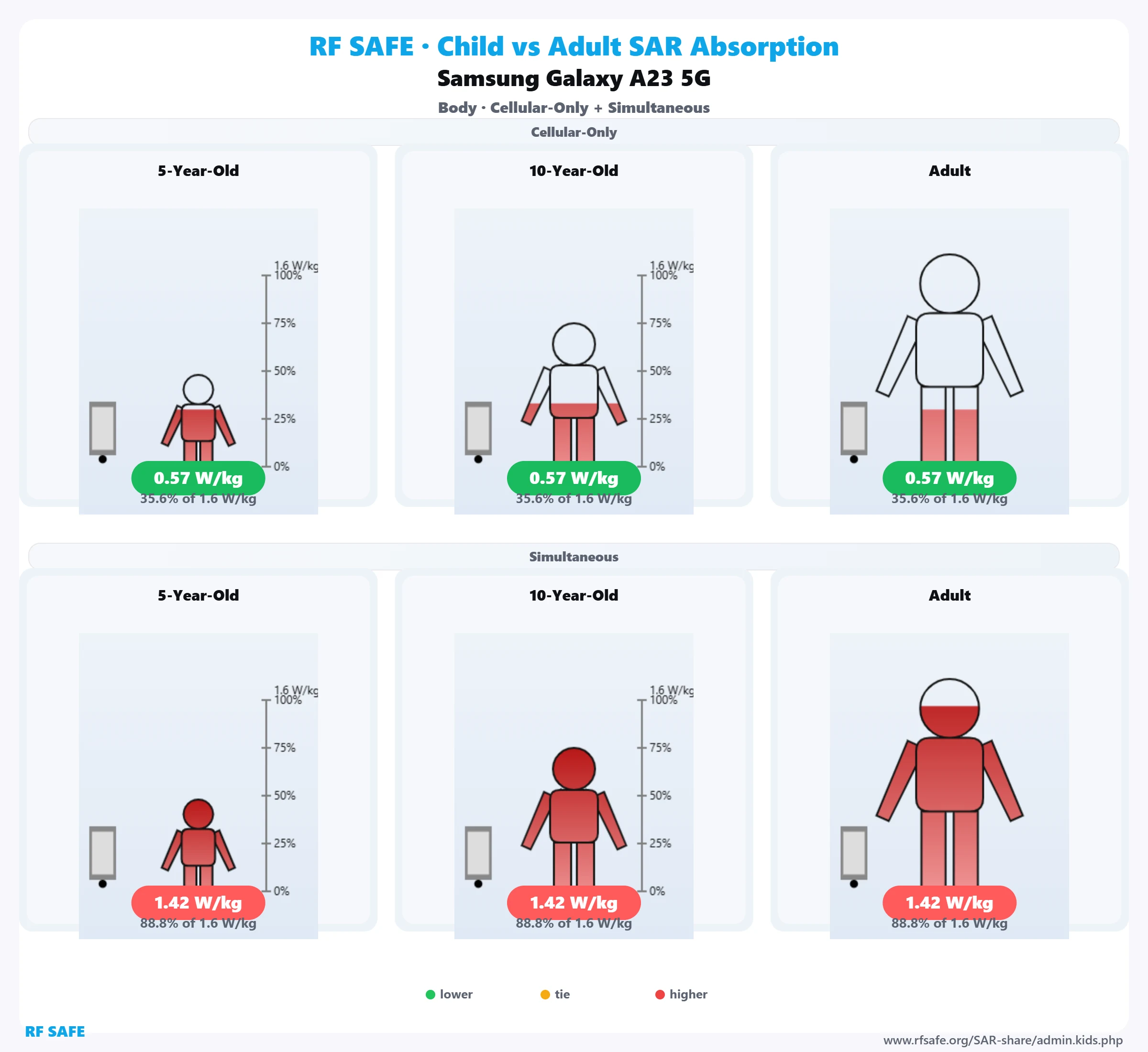 Samsung Galaxy A23 5G — body SAR child versus adult comparison
