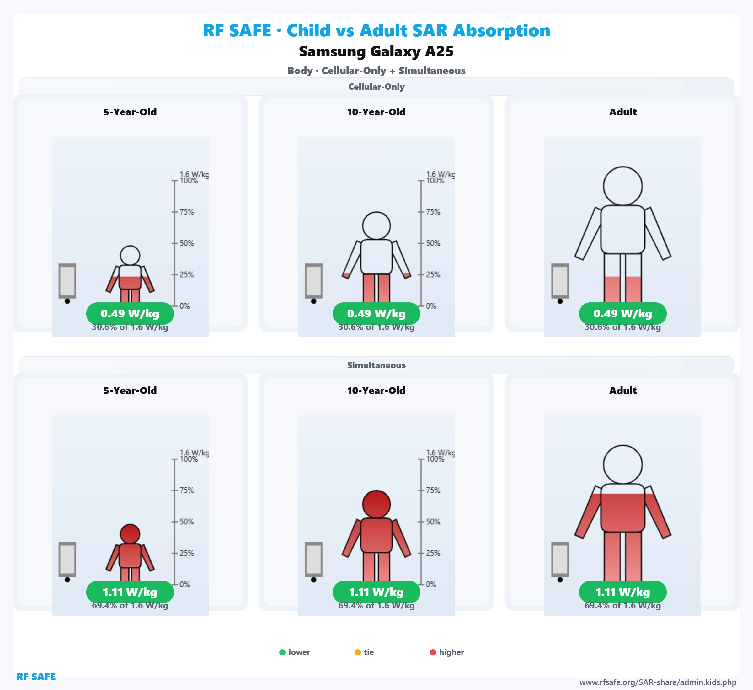 Samsung Galaxy A25 — body SAR child versus adult comparison