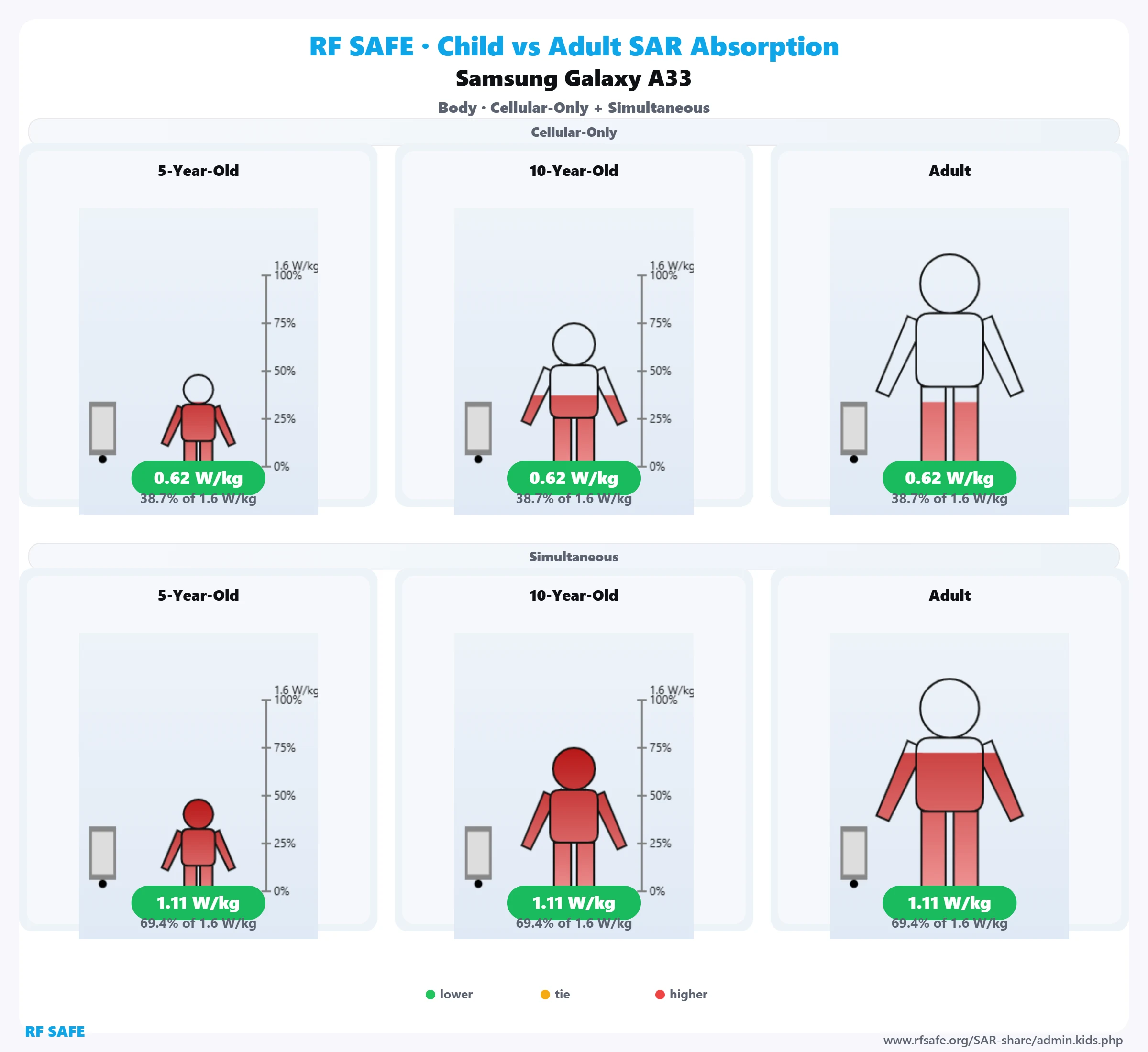 Samsung Galaxy A33 — body SAR child versus adult comparison