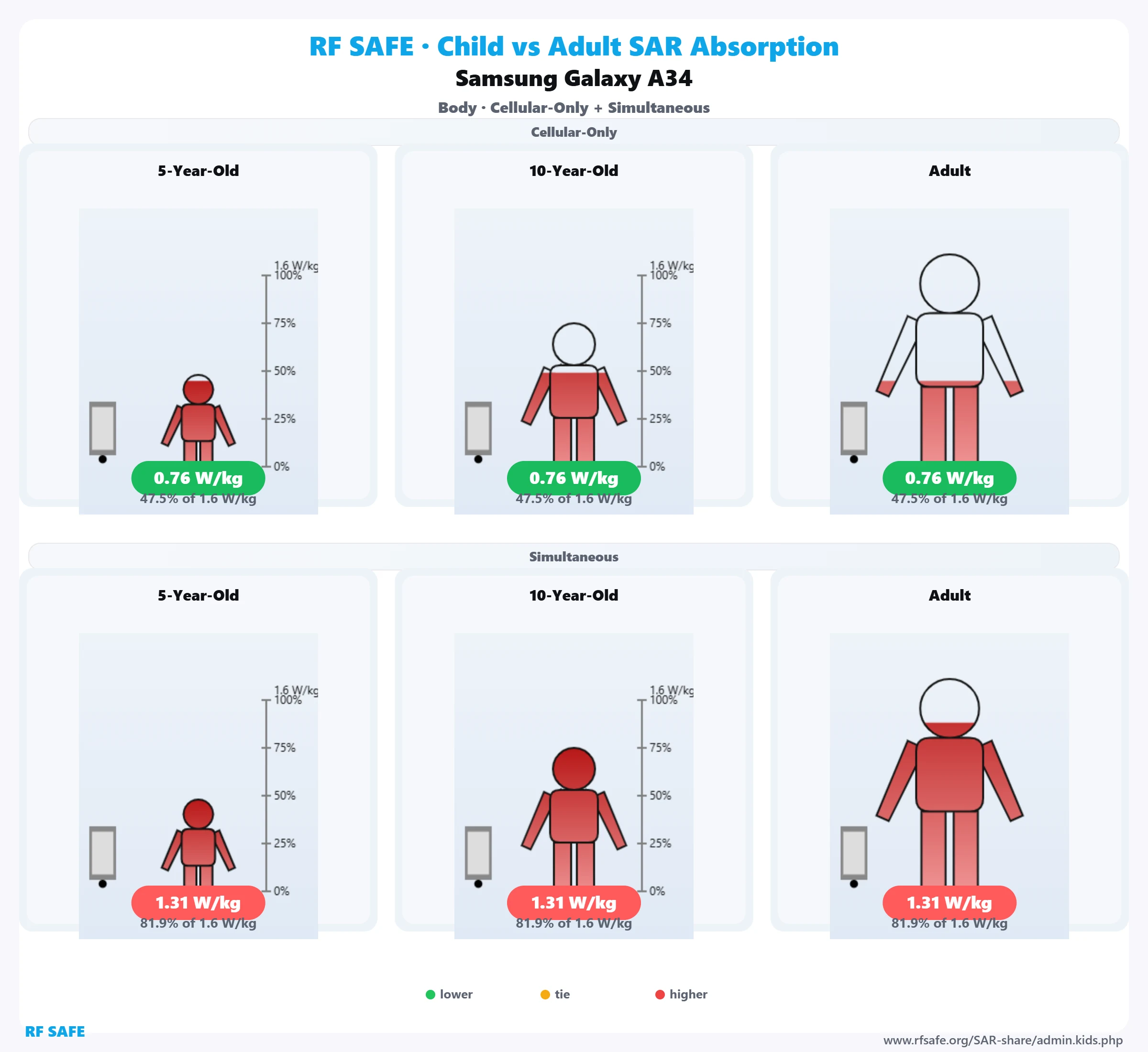 Samsung Galaxy A34 — body SAR child versus adult comparison