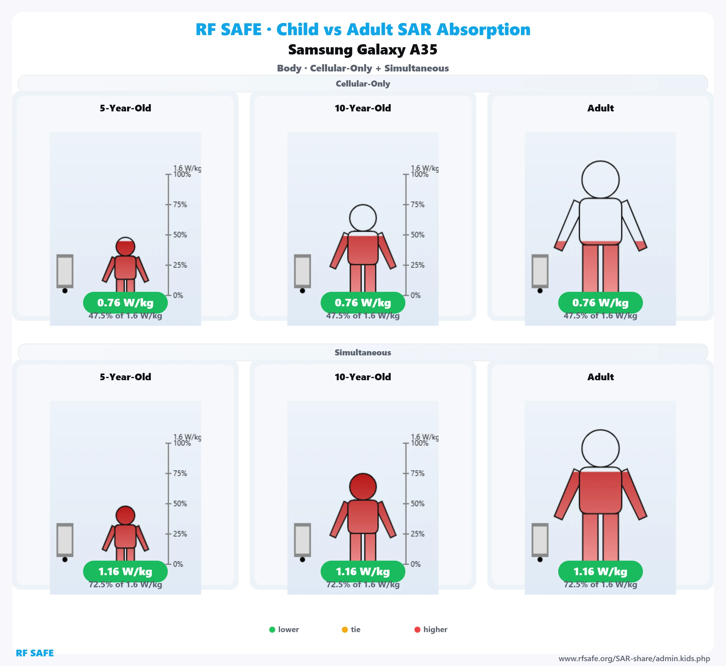 Samsung Galaxy A35 — body SAR child versus adult comparison