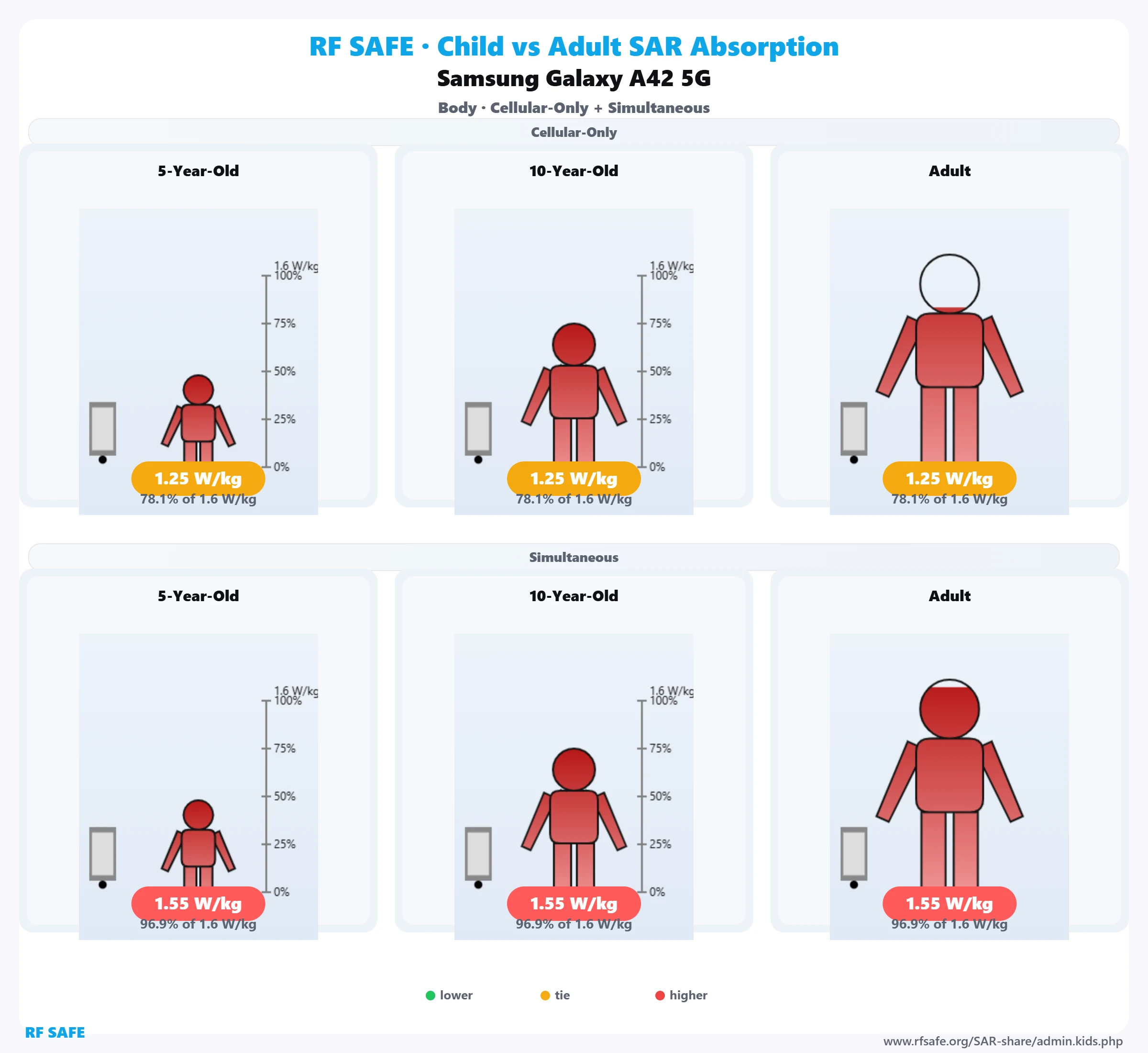 Samsung Galaxy A42 5G — body SAR child versus adult comparison