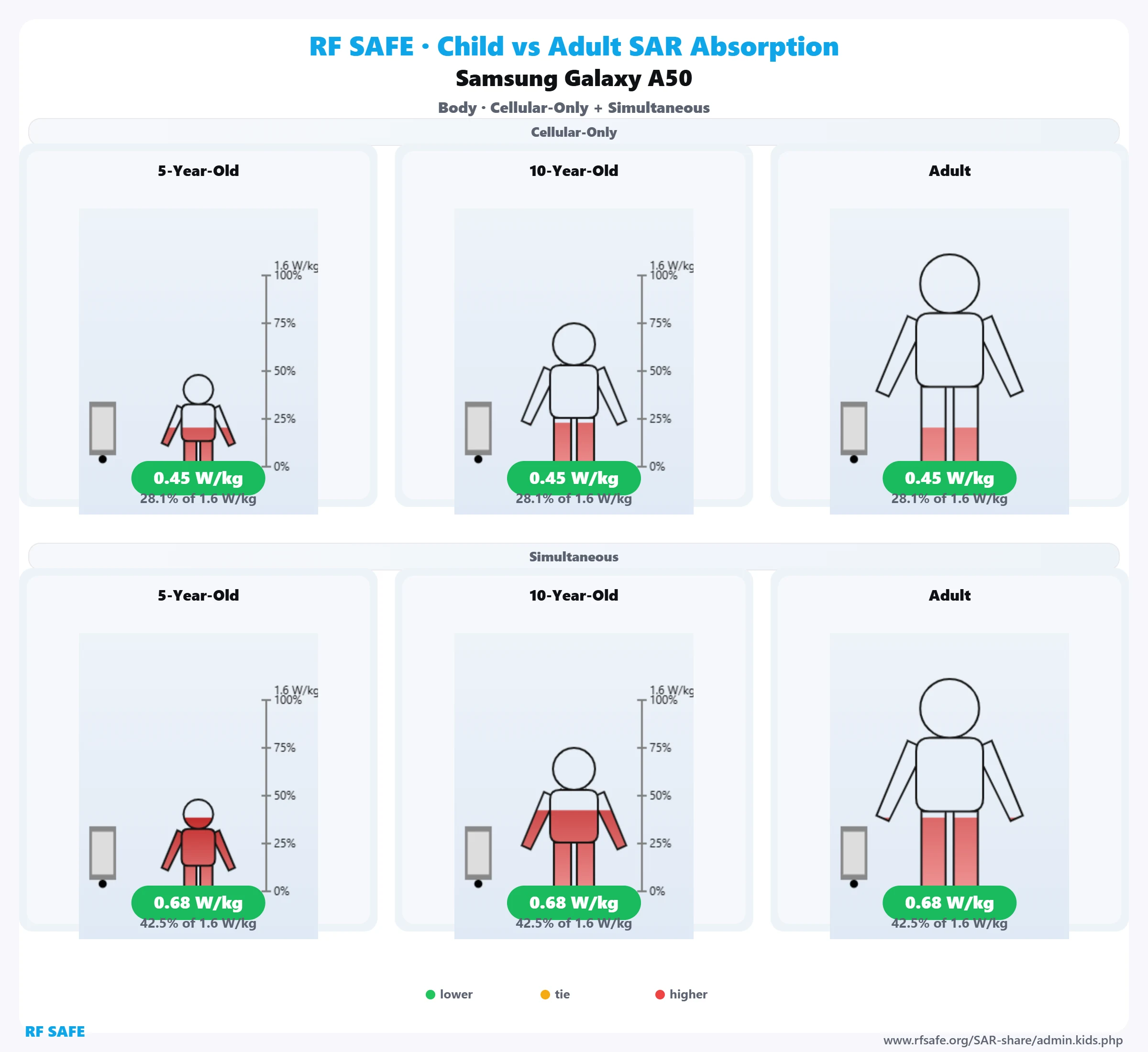 Samsung Galaxy A50 — body SAR child versus adult comparison