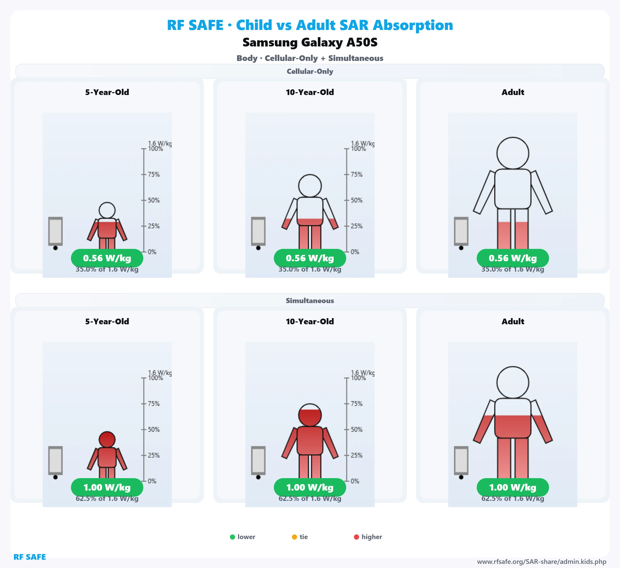 Samsung Galaxy A50S — body SAR child versus adult comparison
