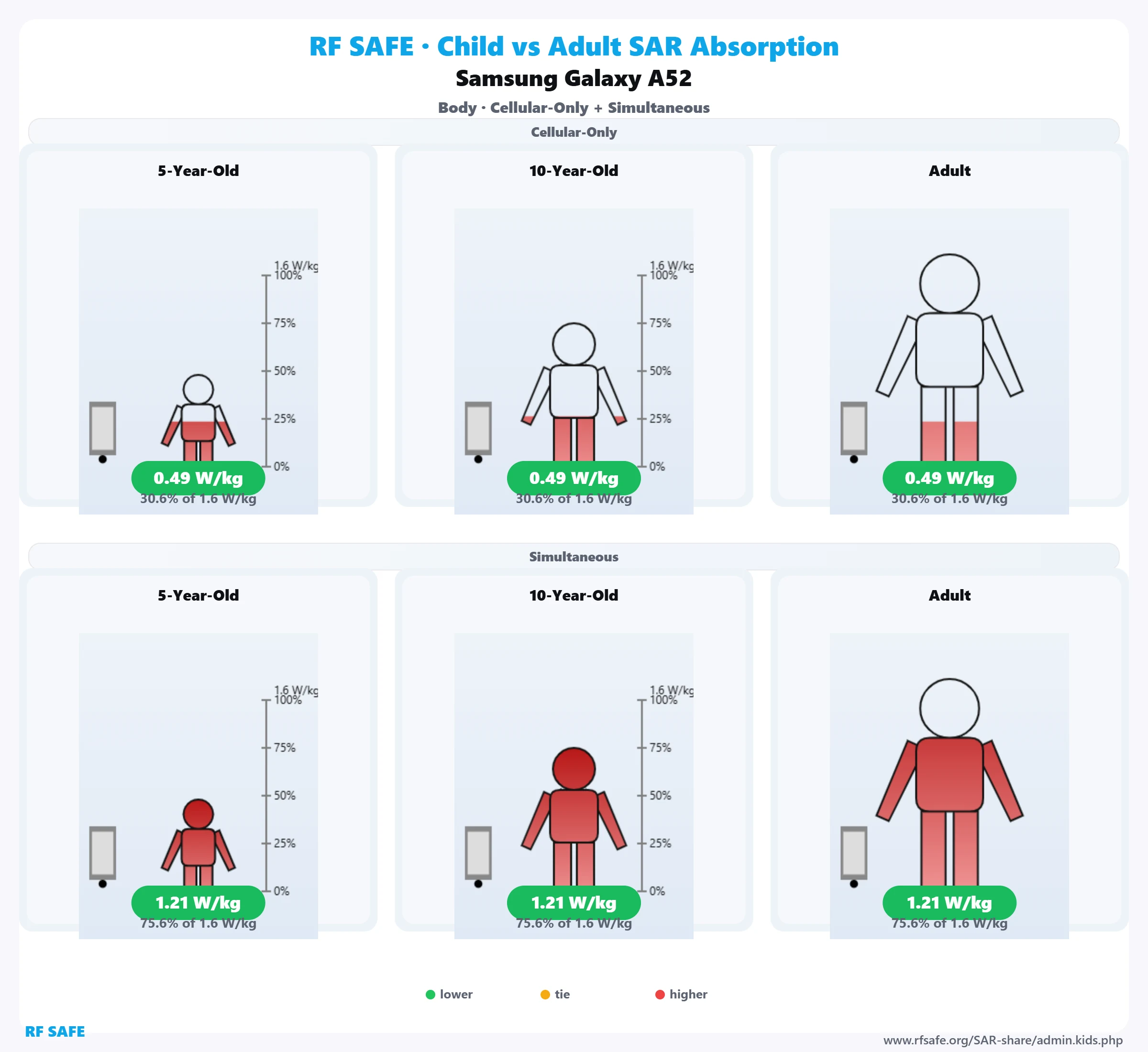 Samsung Galaxy A52 — body SAR child versus adult comparison