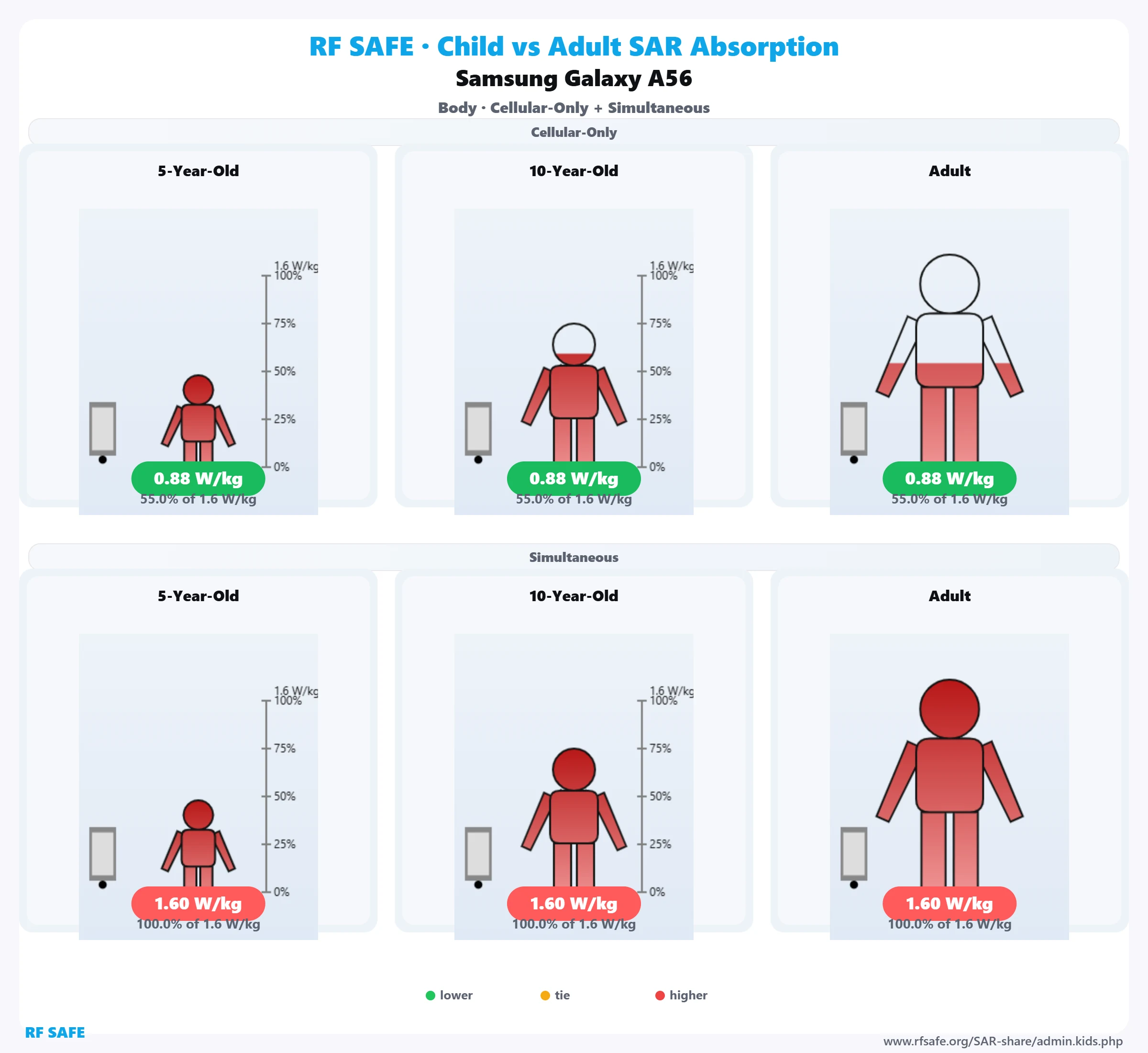 Samsung Galaxy A56 — body SAR child versus adult comparison
