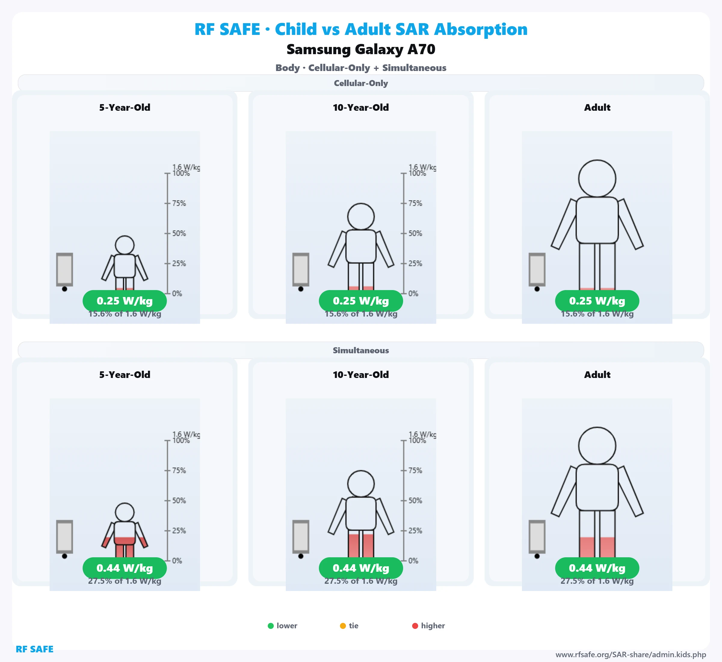 Samsung Galaxy A70 — body SAR child versus adult comparison