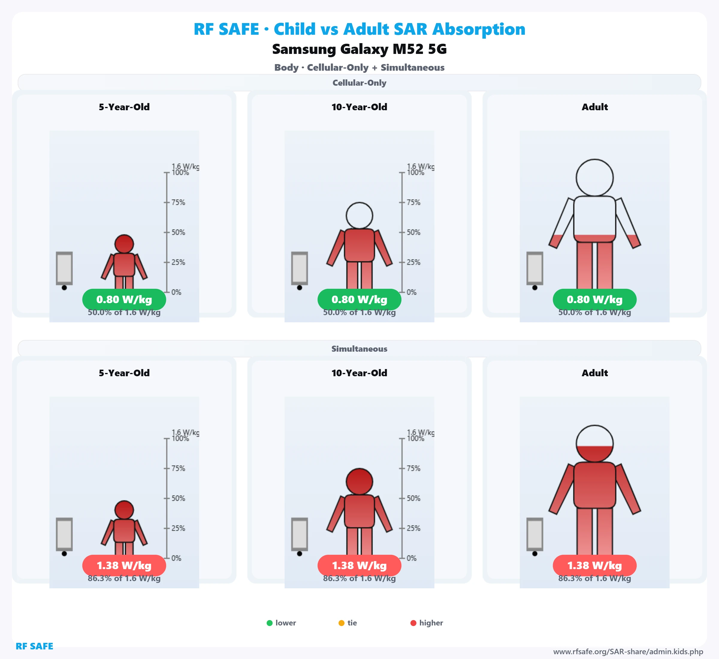 Samsung Galaxy M52 5G — body SAR child versus adult comparison