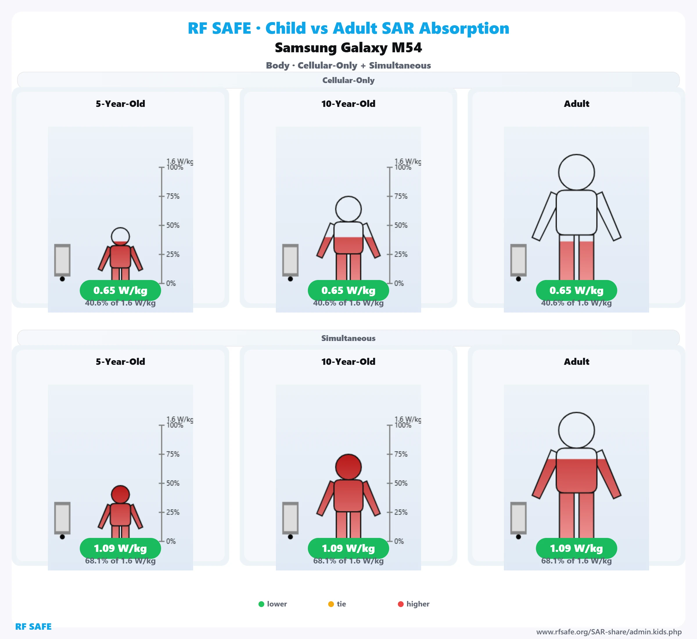 Samsung Galaxy M54 — body SAR child versus adult comparison