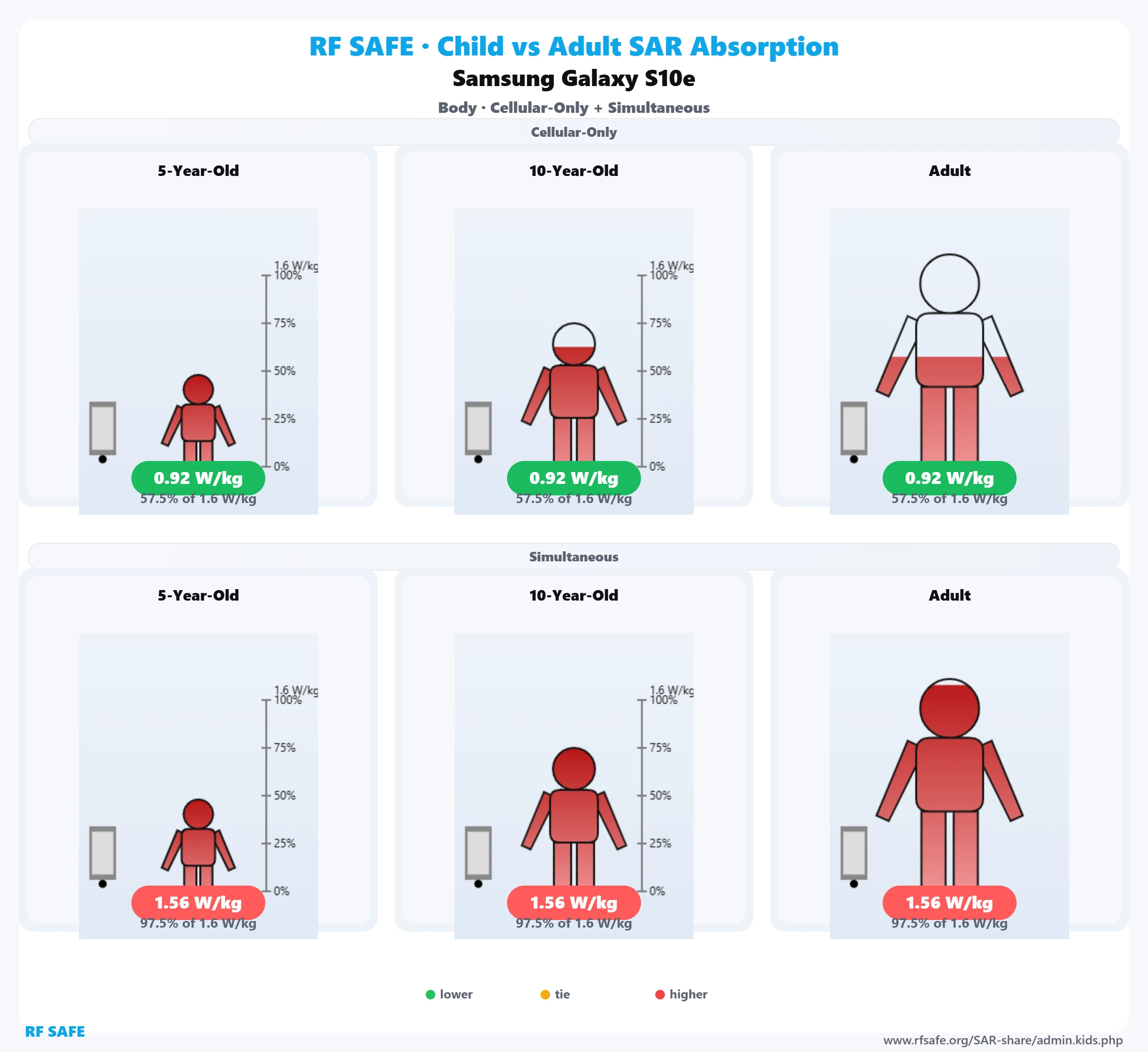 Samsung Galaxy S10e — body SAR child versus adult comparison