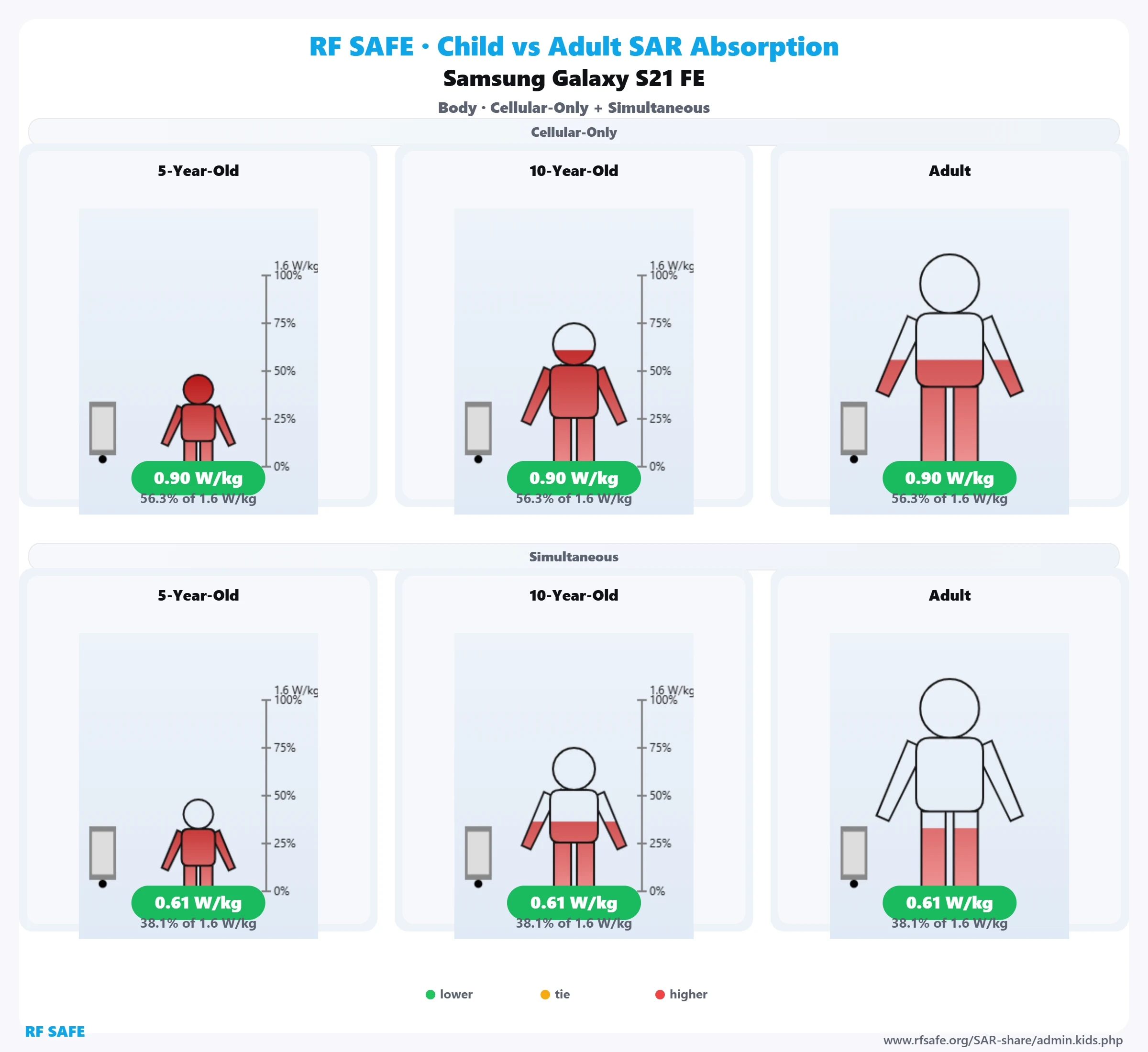 Samsung Galaxy S21 FE — body SAR child versus adult comparison