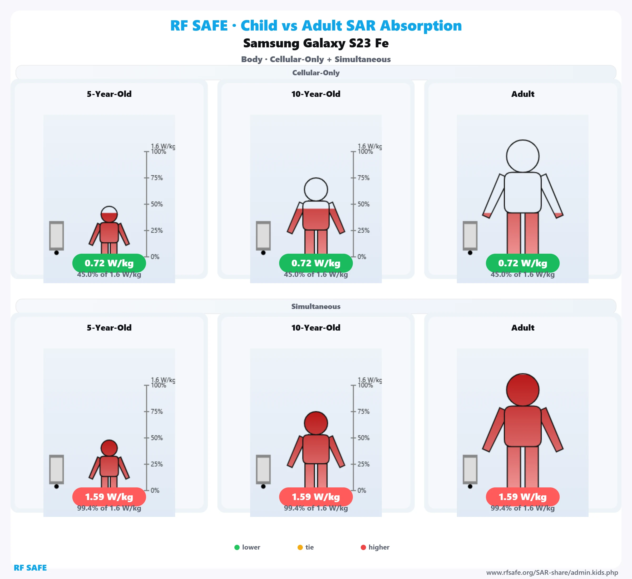 Samsung Galaxy S23 Fe — body SAR child versus adult comparison