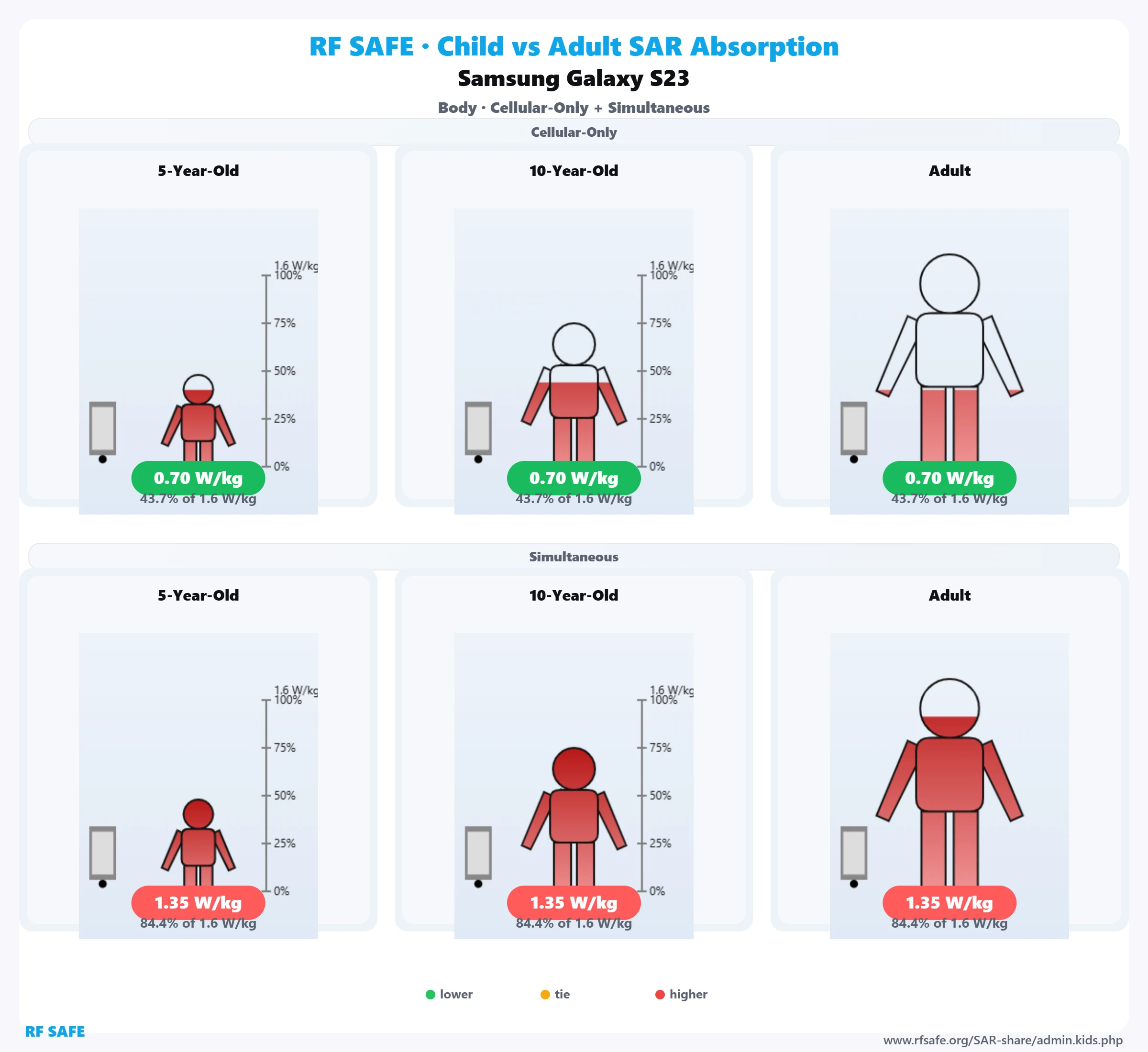 Samsung Galaxy S23 — body SAR child versus adult comparison