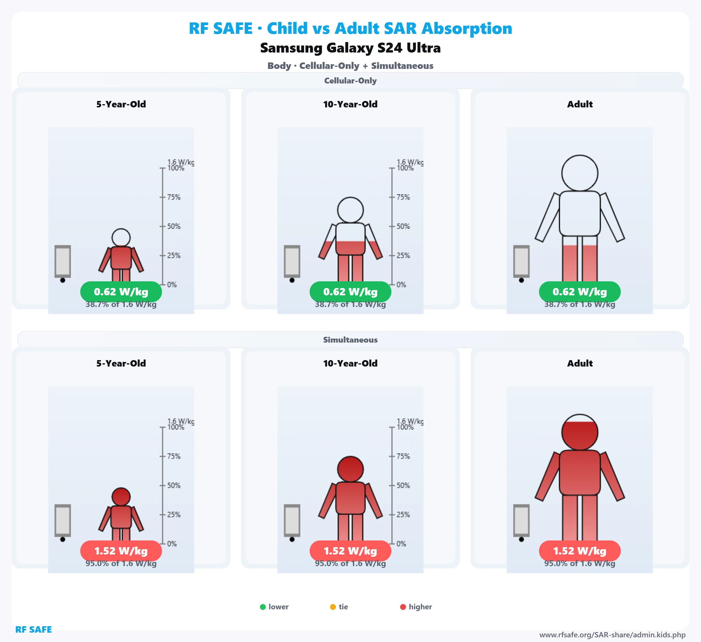 Samsung Galaxy S24 Ultra — body SAR child versus adult comparison
