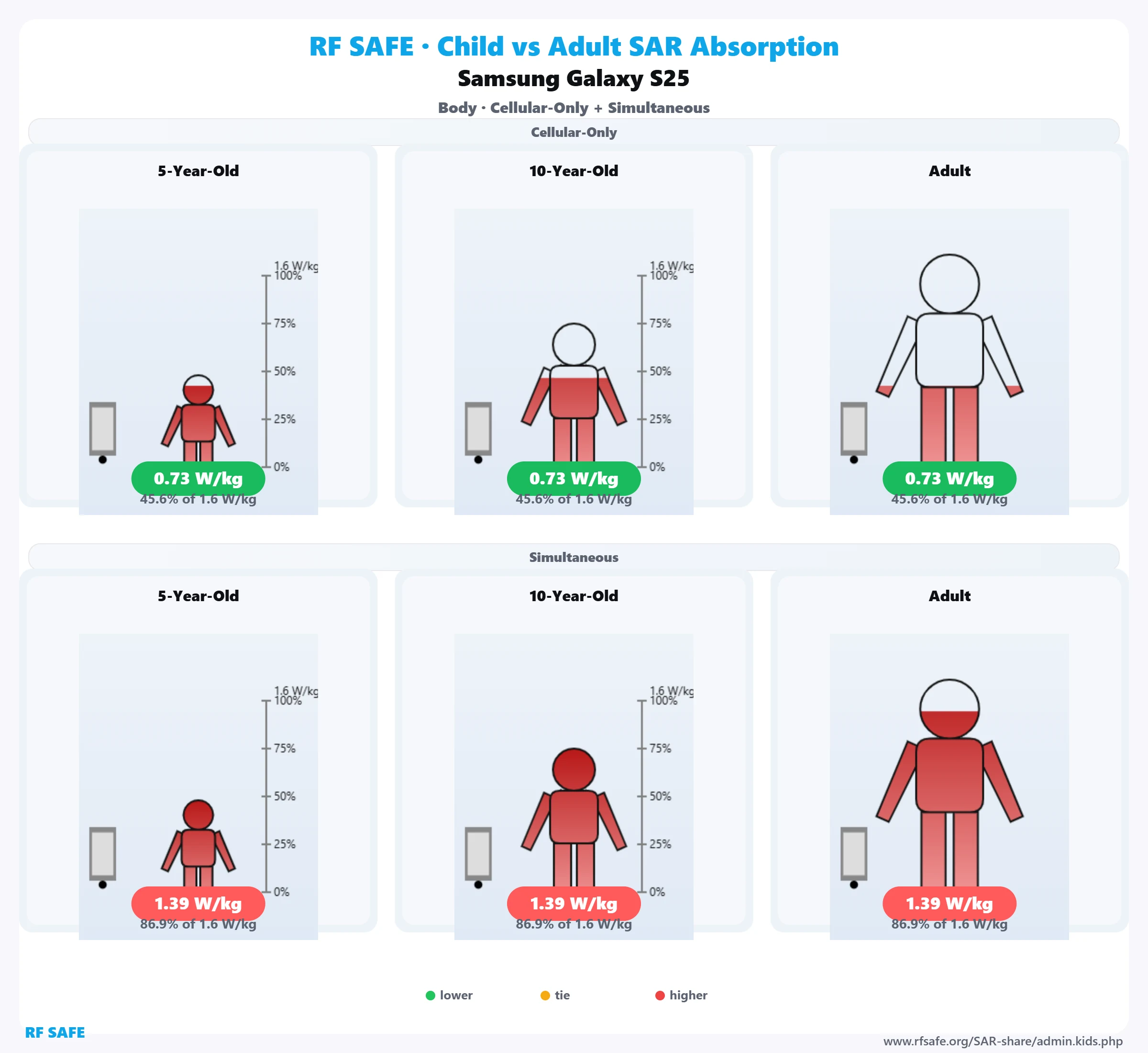 Samsung Galaxy S25 — body SAR child versus adult comparison