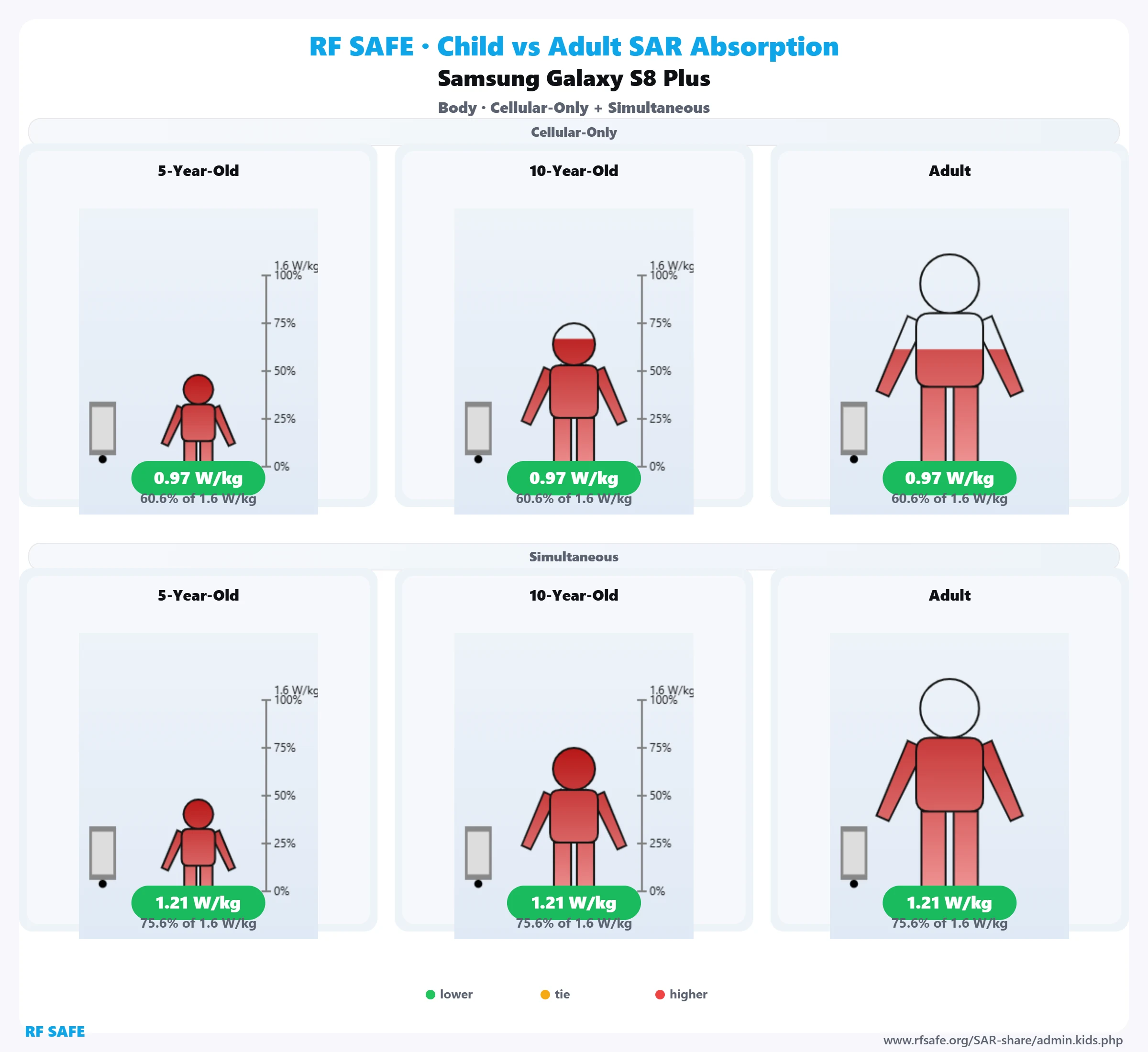 Samsung Galaxy S8 Plus — body SAR child versus adult comparison