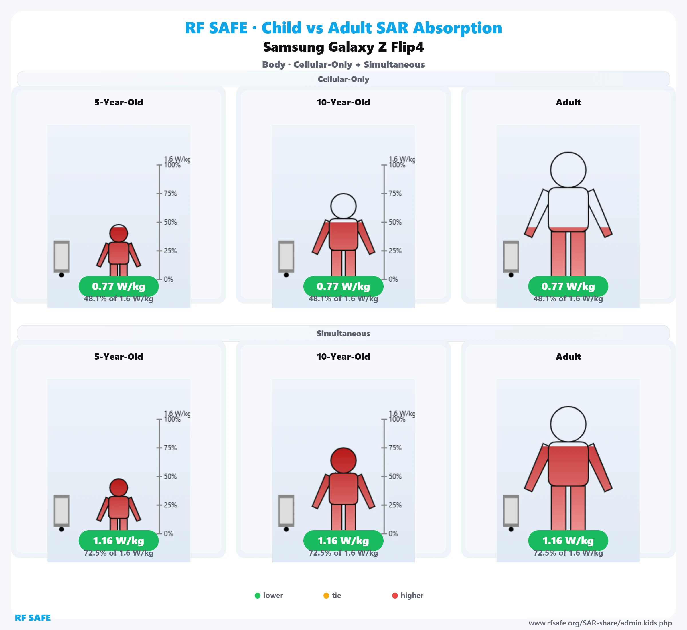Samsung Galaxy Z Flip4 — body SAR child versus adult comparison