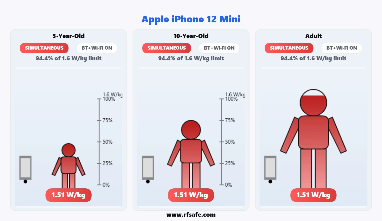 Apple iPhone 12 Mini animated Body SAR