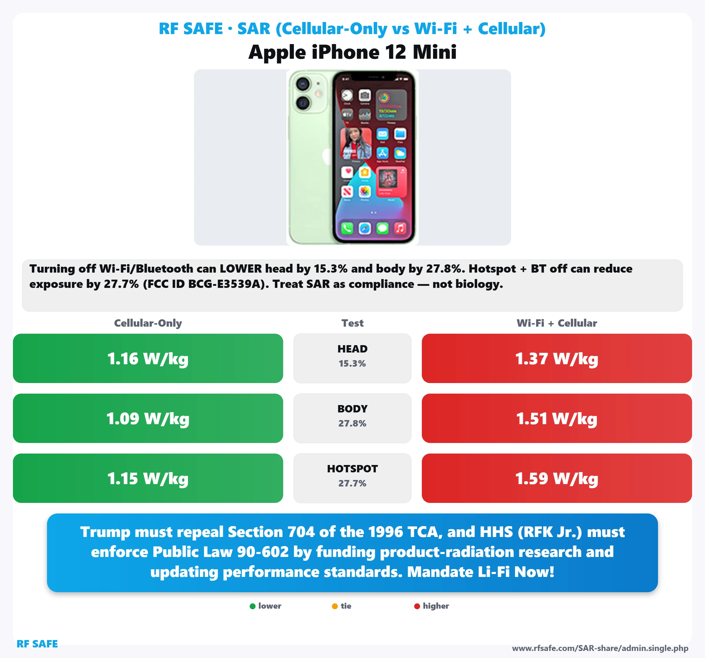 Apple iPhone 12 Mini SAR snapshot