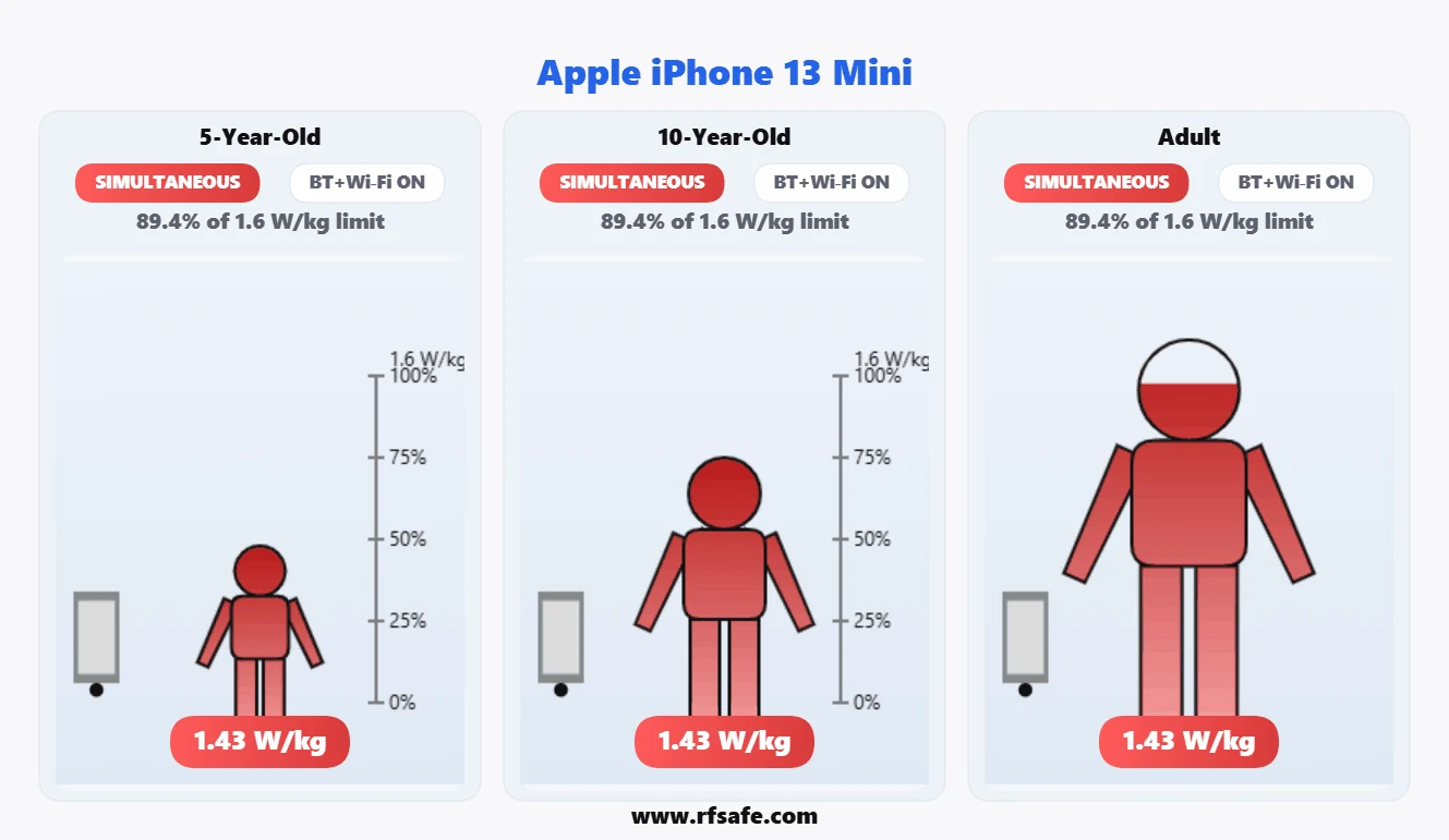 Apple iPhone 13 Mini animated Body SAR