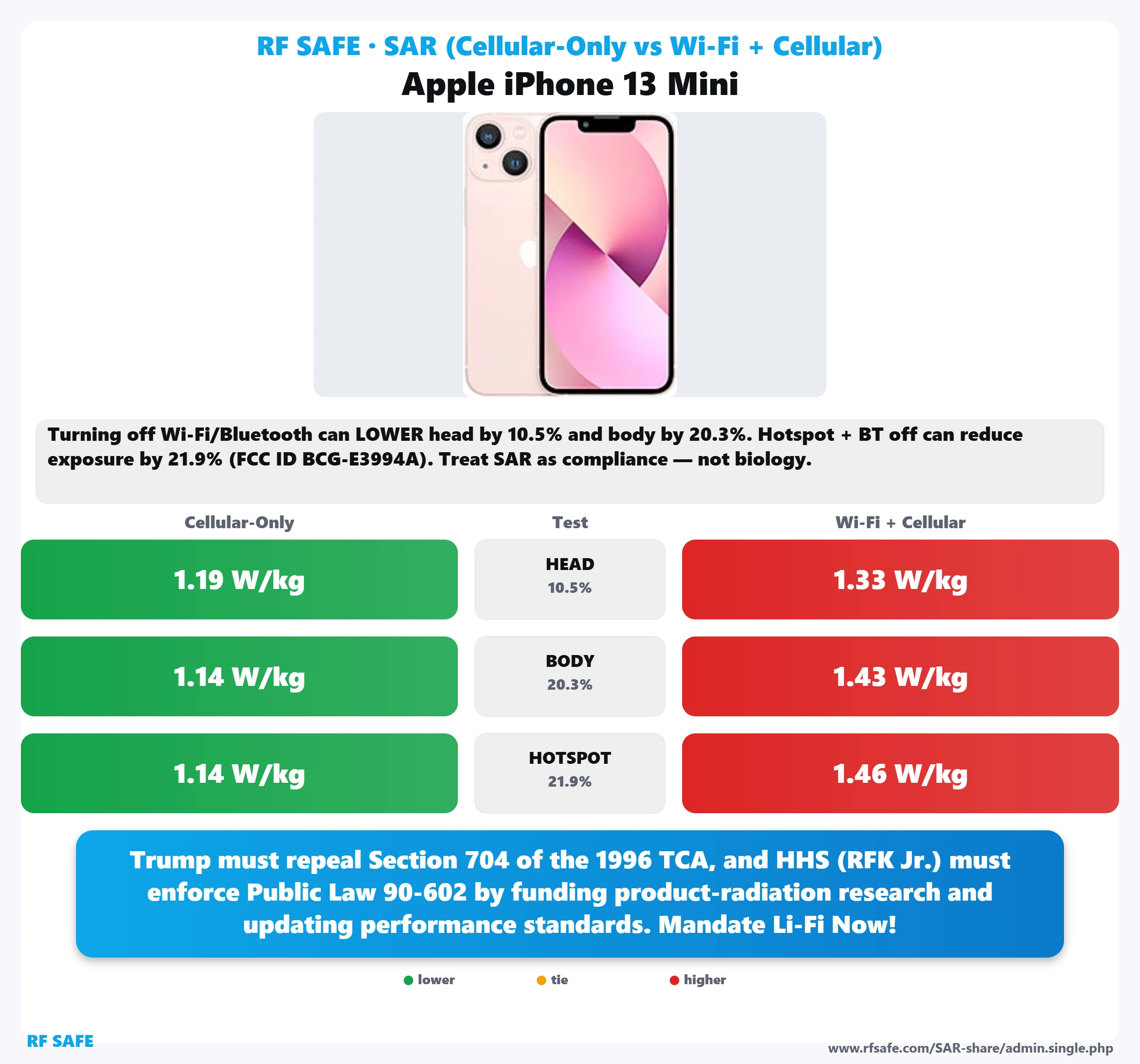 Apple iPhone 13 Mini SAR snapshot