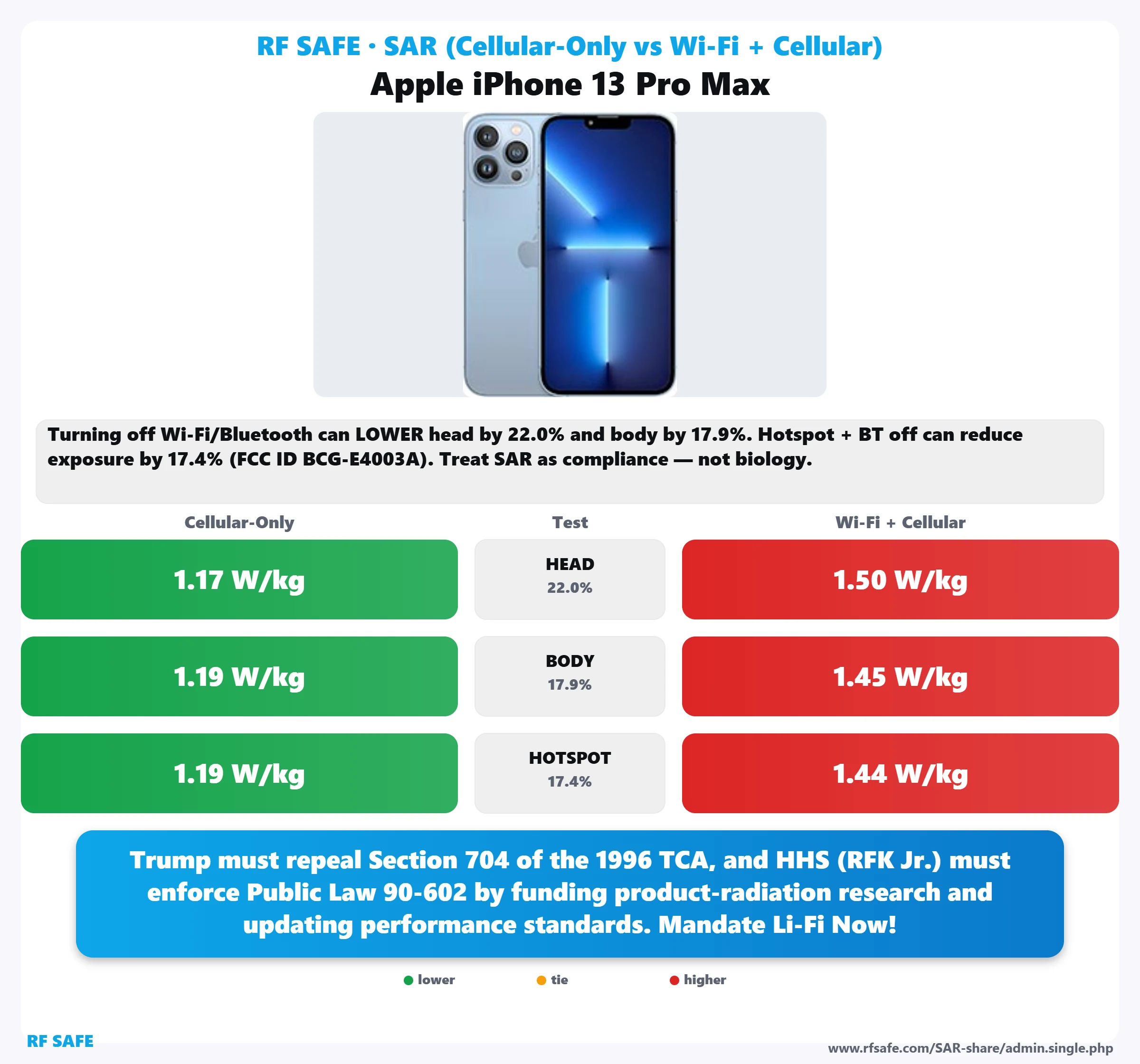 Apple iPhone 13 Pro Max SAR snapshot