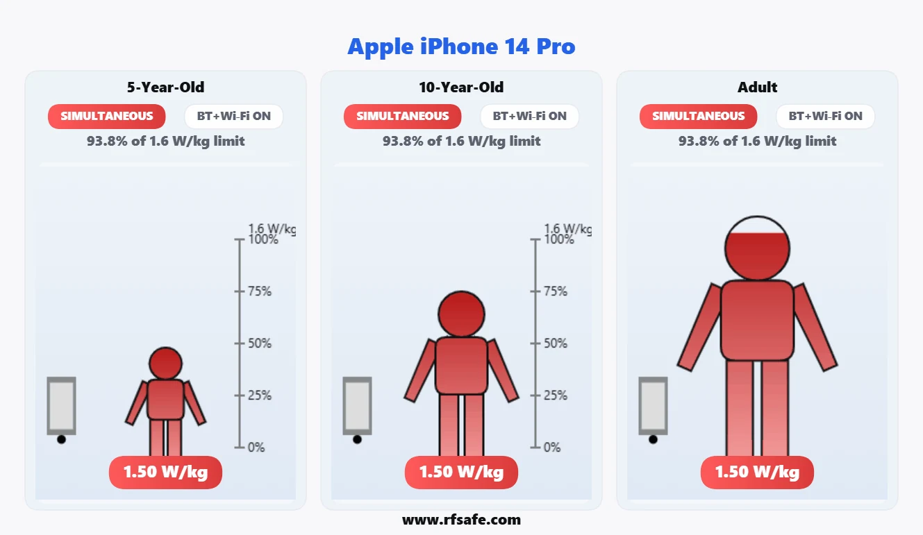 Apple iPhone 14 Pro animated Body SAR