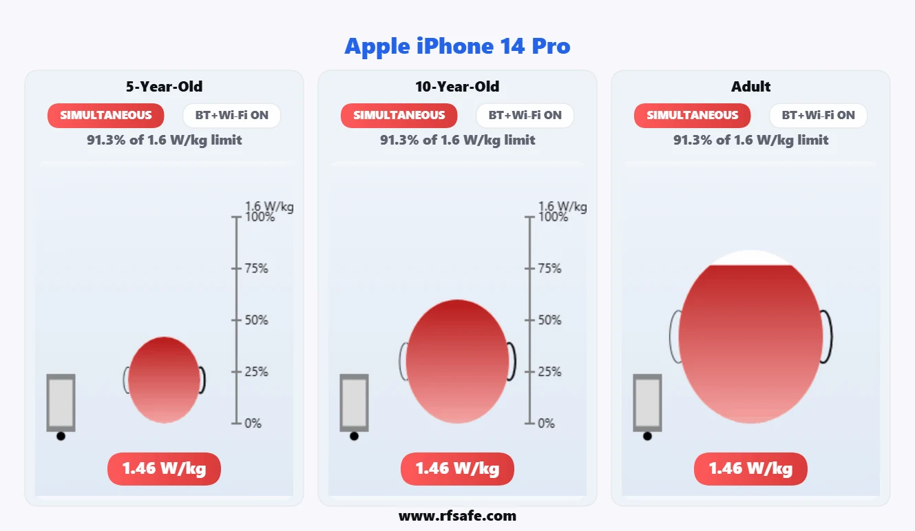 Apple iPhone 14 Pro animated Head SAR