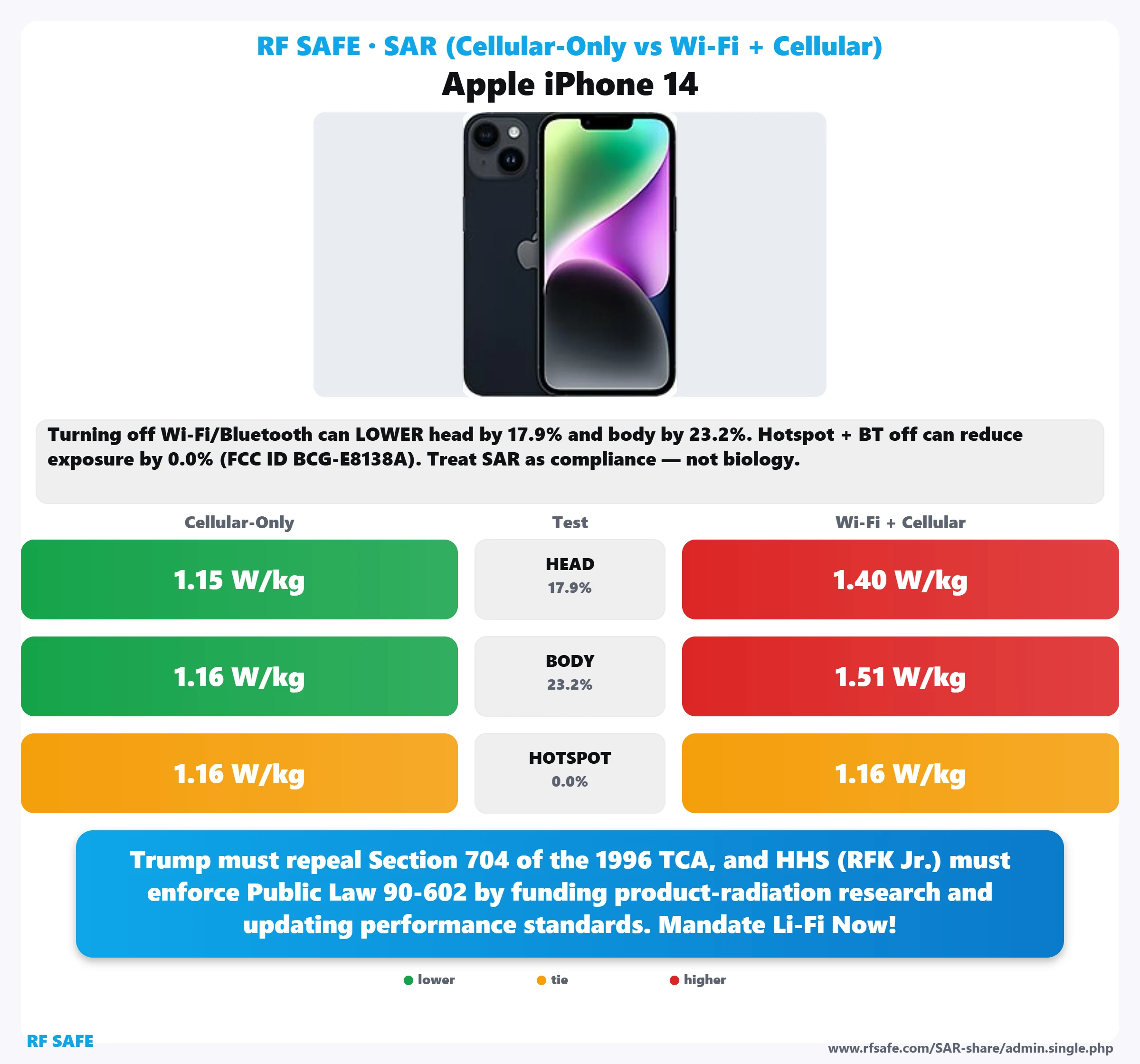 Apple iPhone 14 SAR snapshot