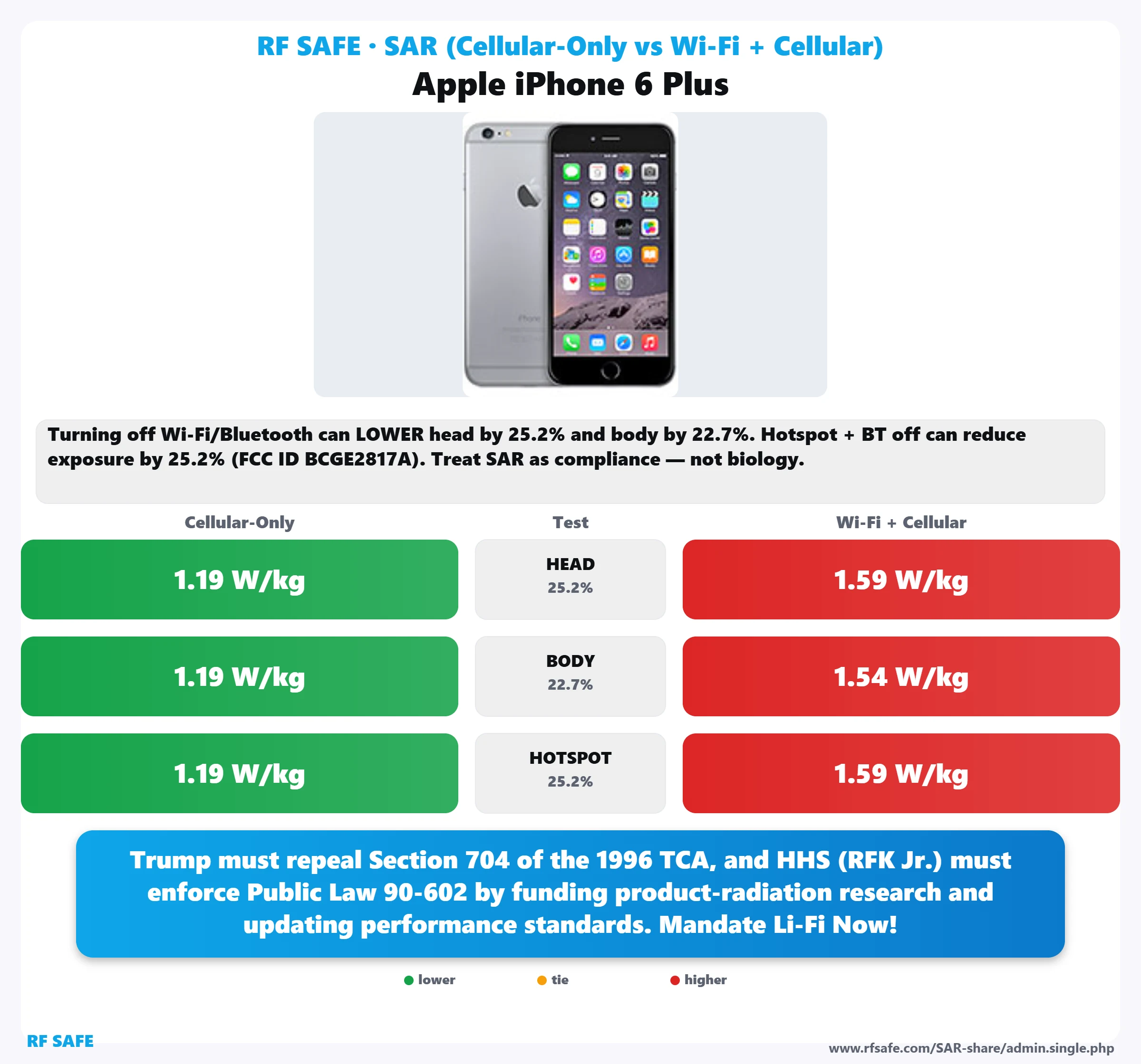 Apple iPhone 6 Plus SAR snapshot