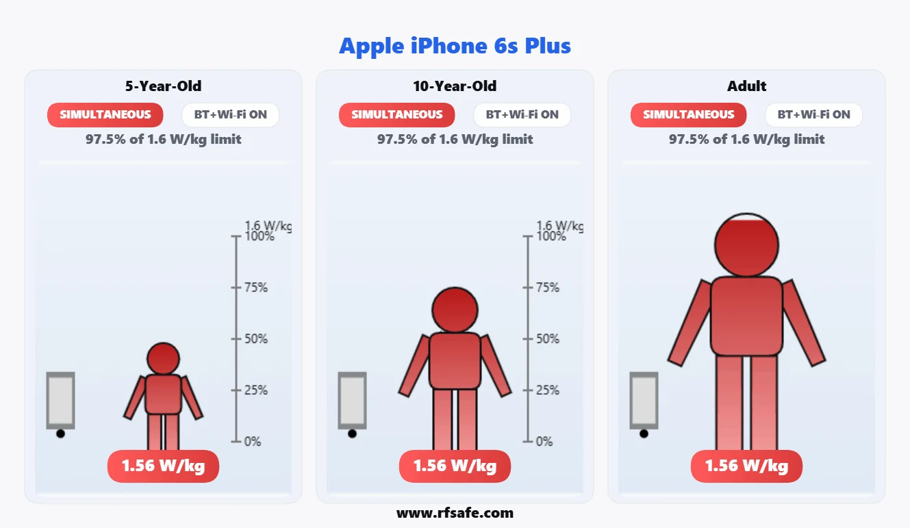 Apple iPhone 6s Plus animated Body SAR