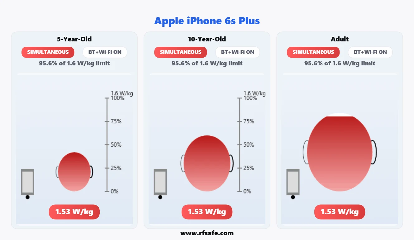 Apple iPhone 6s Plus animated Head SAR