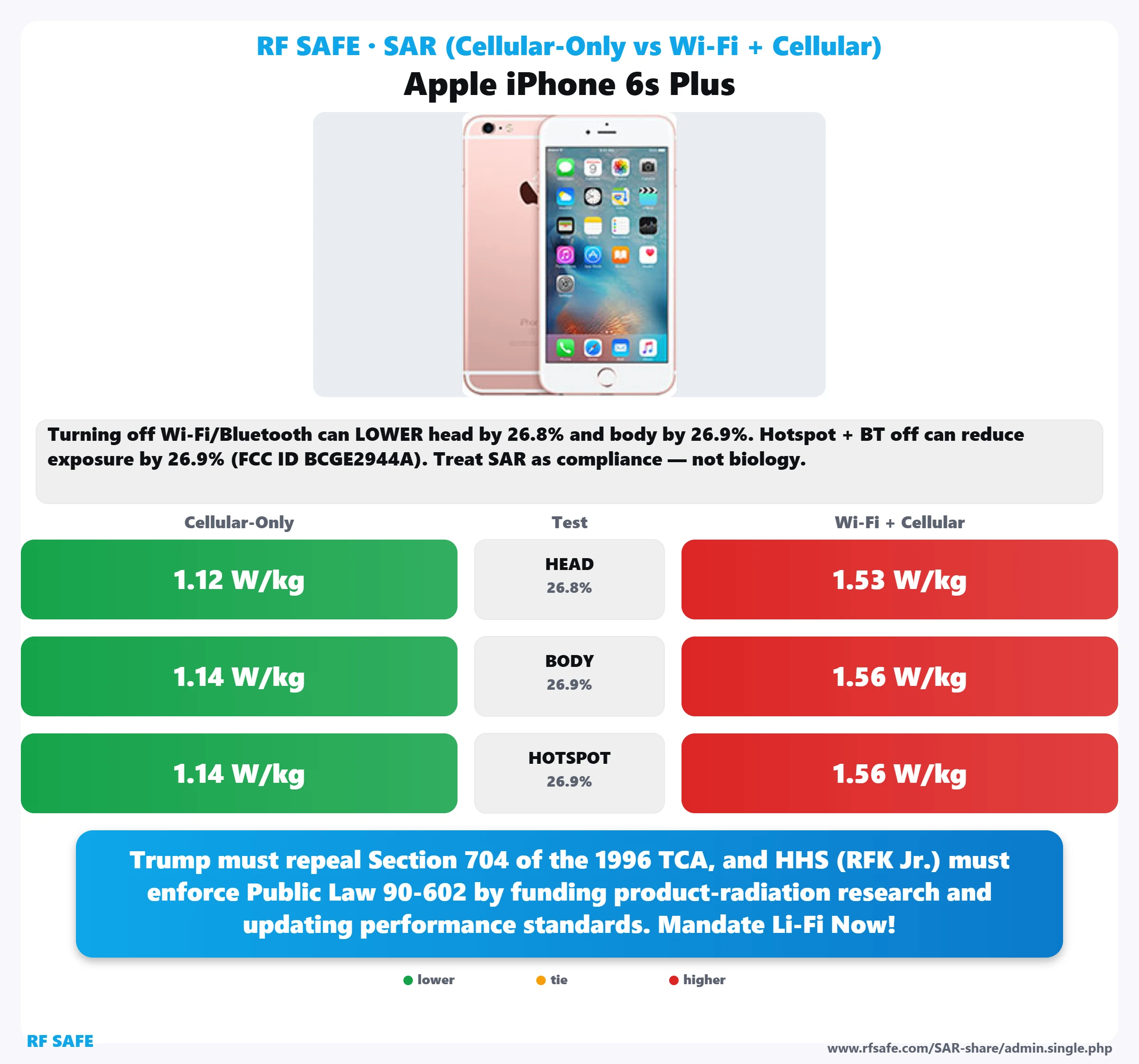 Apple iPhone 6s Plus SAR snapshot