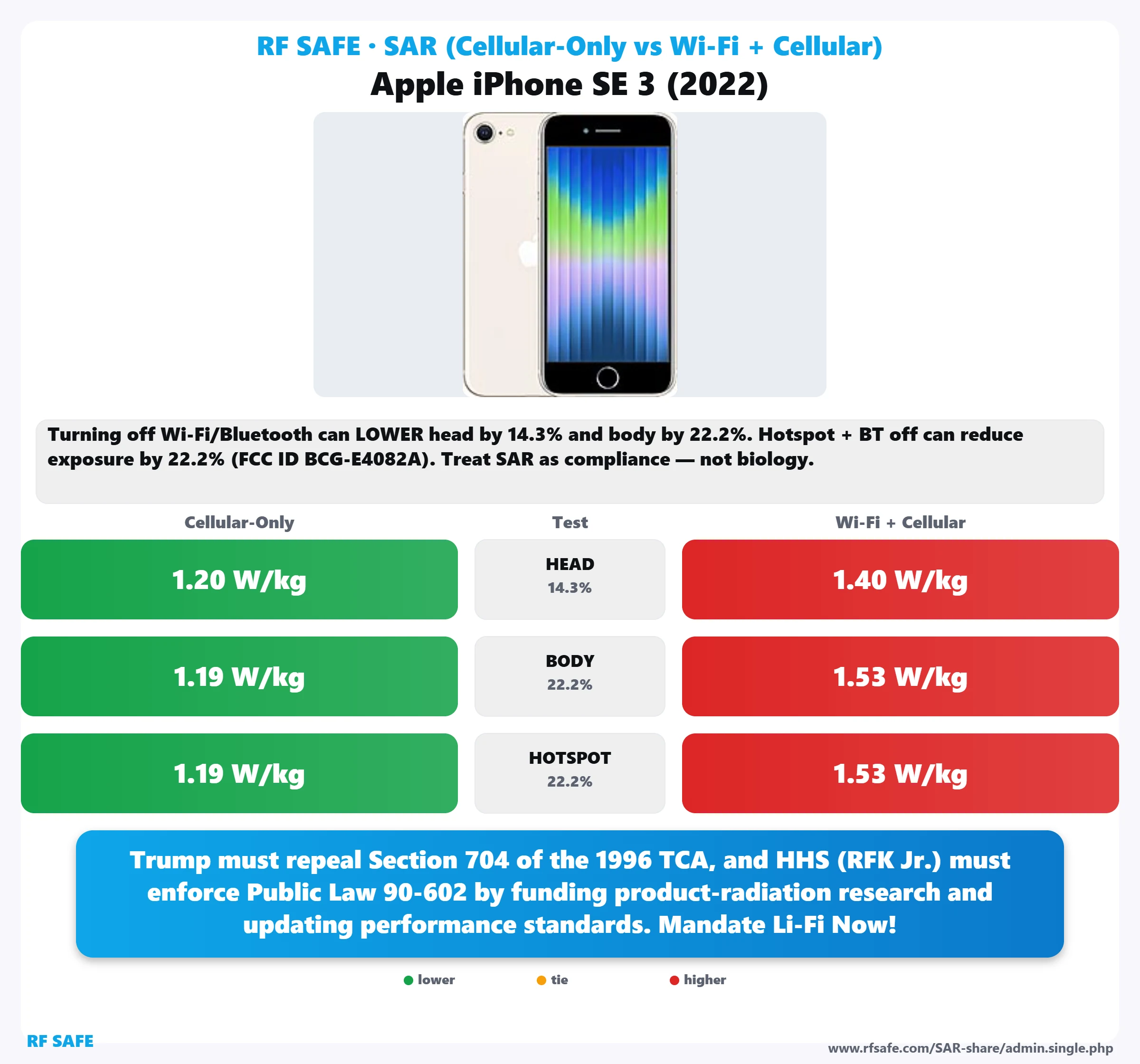Apple iPhone SE 3 (2022) SAR snapshot