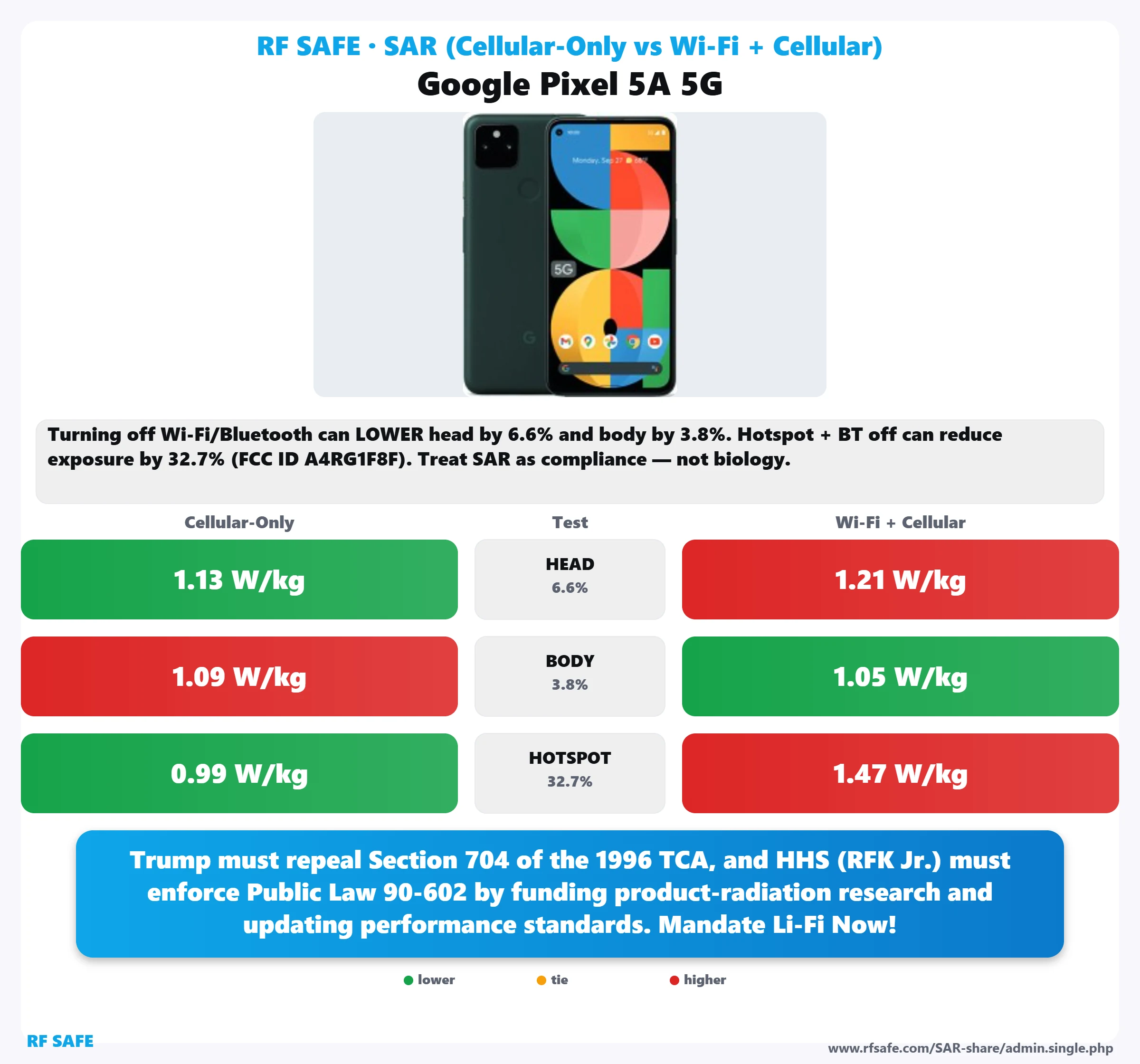 Google Pixel 5A 5G SAR snapshot