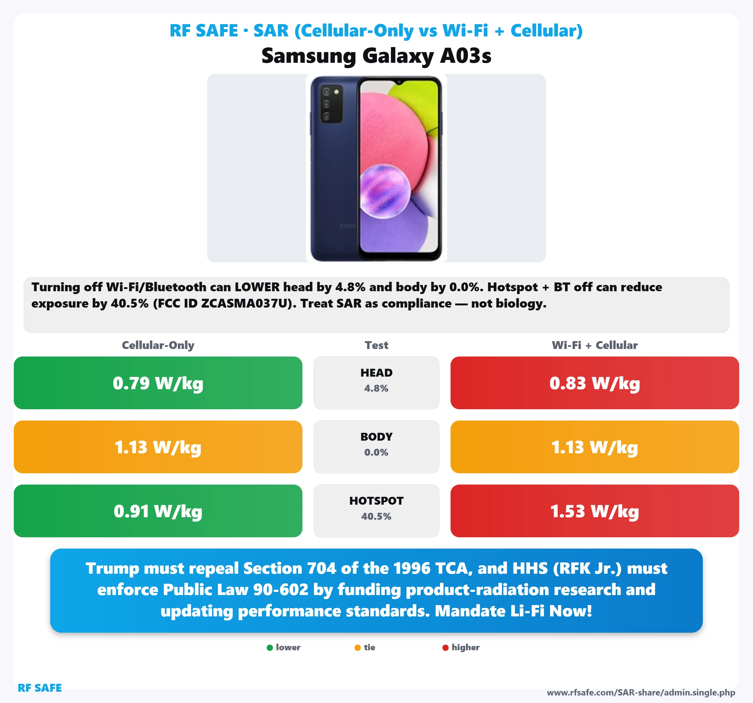 Samsung Galaxy A03s SAR snapshot